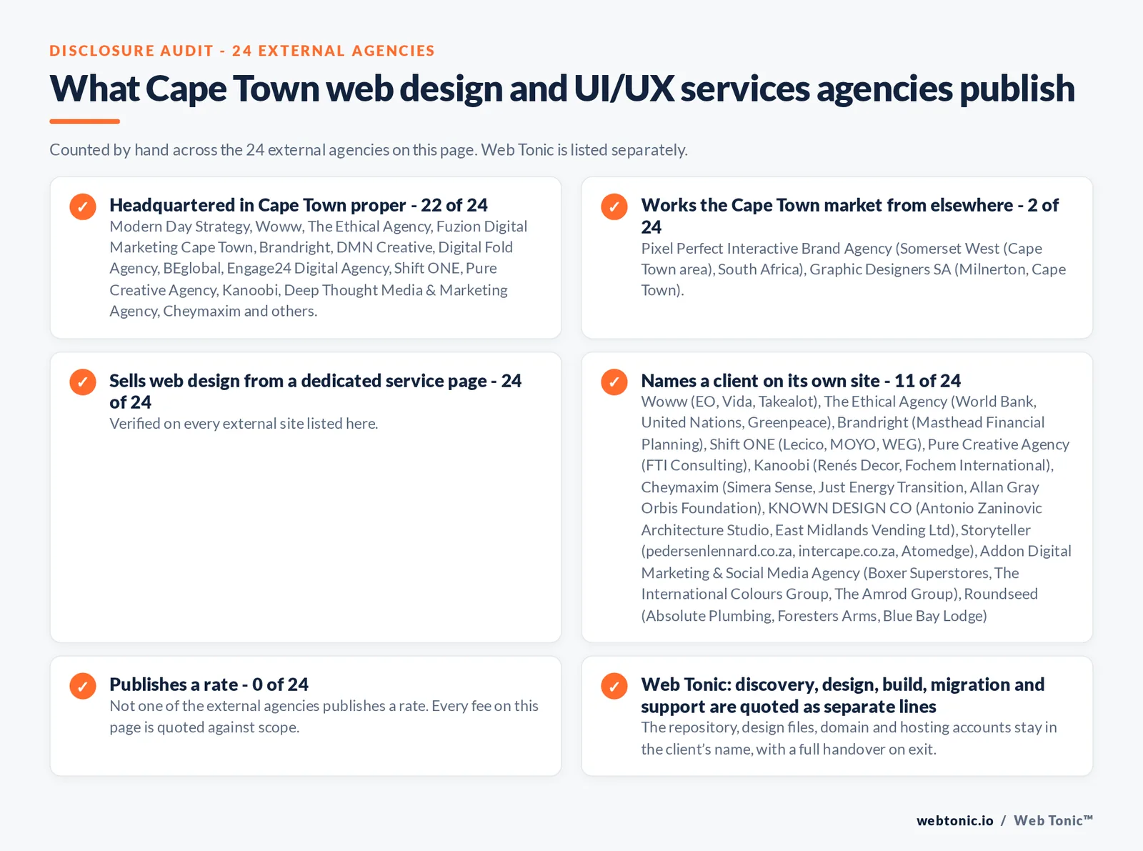 Disclosure checklist counted across the 24 external Cape Town web design and UI/UX services agencies on this page: publishing a Cape Town address 22 of 24; working the Cape Town market from elsewhere 2 of 24 (Pixel Perfect Interactive Brand Agency from Somerset West (Cape Town area), South Africa, Graphic Designers SA from Milnerton, Cape Town); selling web design from a dedicated service page 24 of 24; naming a client 11 of 24; publishing a rate 0 of 24; and Web Tonic quoting discovery, design, build, migration and support as separate lines