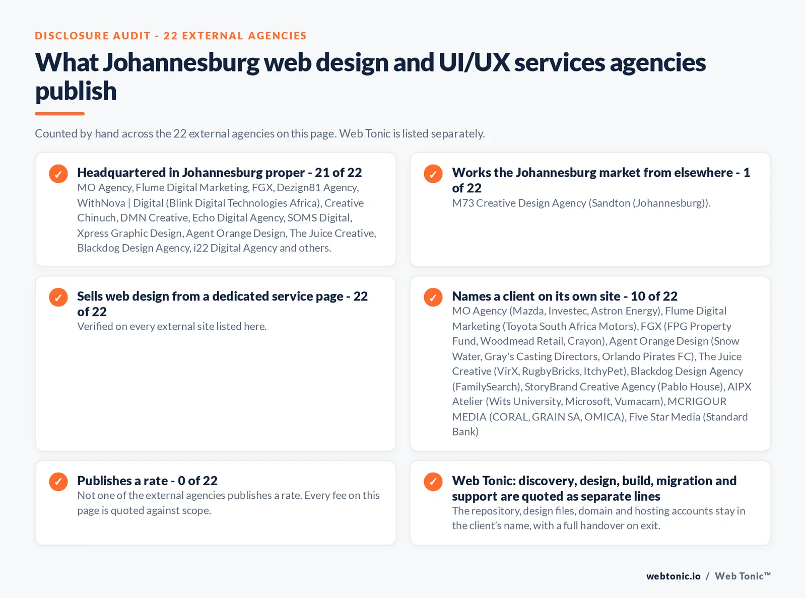 Disclosure checklist counted across the 22 external Johannesburg web design and UI/UX services agencies on this page: publishing a Johannesburg address 21 of 22; working the Johannesburg market from elsewhere 1 of 22 (M73 Creative Design Agency from Sandton (Johannesburg)); selling web design from a dedicated service page 22 of 22; naming a client 10 of 22; publishing a rate 0 of 22; and Web Tonic quoting discovery, design, build, migration and support as separate lines