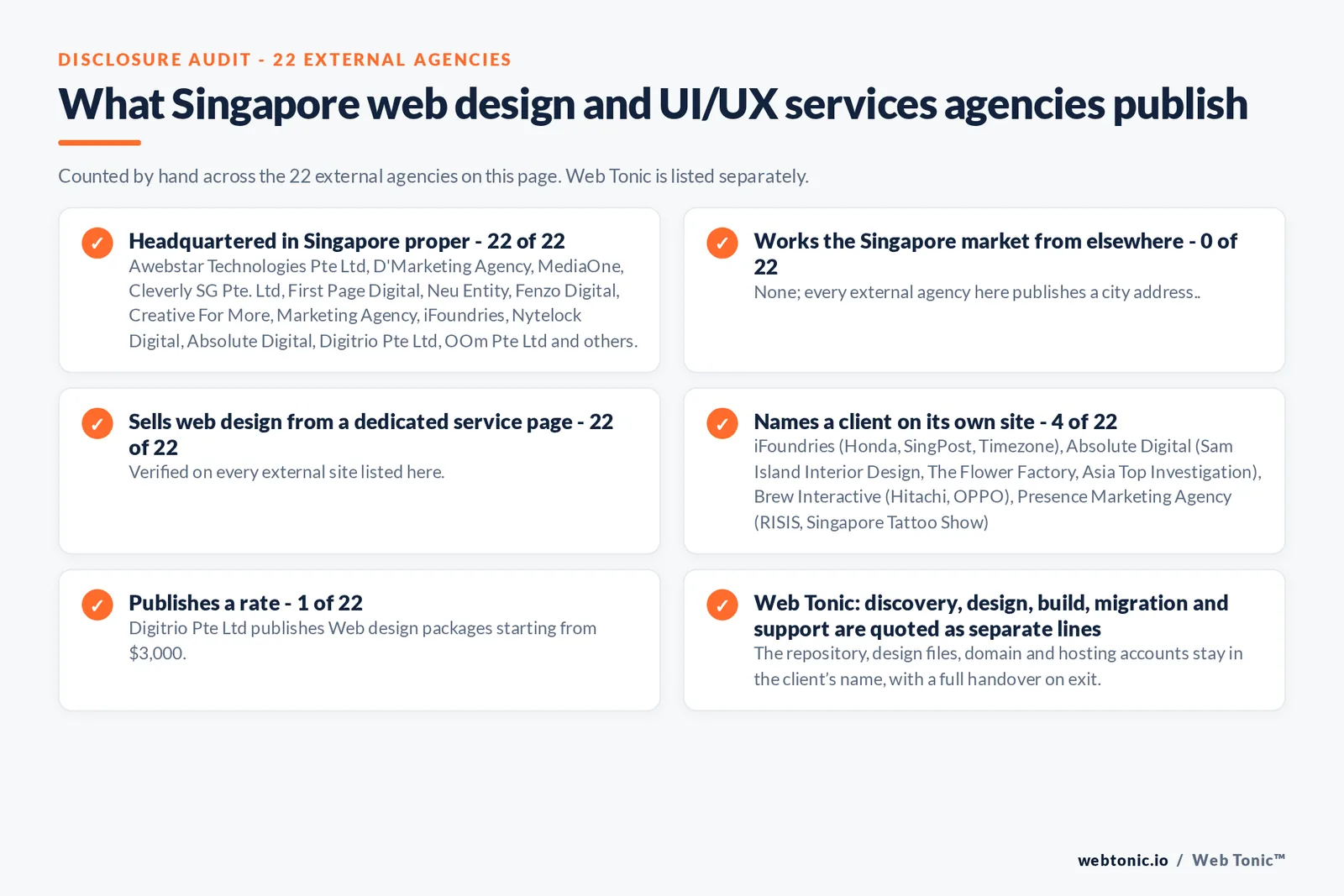 Disclosure checklist counted across the 22 external Singapore web design and UI/UX services agencies on this page: publishing a Singapore address 22 of 22; working the Singapore market from elsewhere 0 of 22; selling web design from a dedicated service page 22 of 22; naming a client 4 of 22; publishing a rate Digitrio Pte Ltd at Web design packages starting from $3,000; and Web Tonic quoting discovery, design, build, migration and support as separate lines
