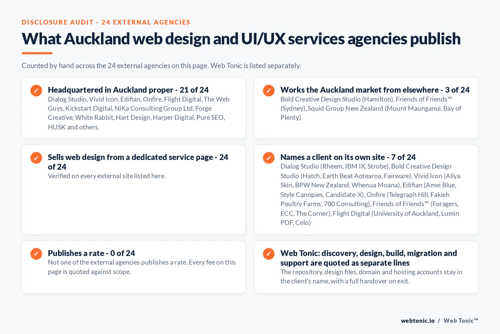 Disclosure checklist counted across the 24 external Auckland web design and UI/UX services agencies on this page: publishing a Auckland address 21 of 24; working the Auckland market from elsewhere 3 of 24 (Bold Creative Design Studio from Hamilton, Friends of Friends™ from Sydney, Squid Group New Zealand from Mount Maunganui, Bay of Plenty); selling web design from a dedicated service page 24 of 24; naming a client 7 of 24; publishing a rate 0 of 24; and Web Tonic quoting discovery, design, build, migration and support as separate lines
