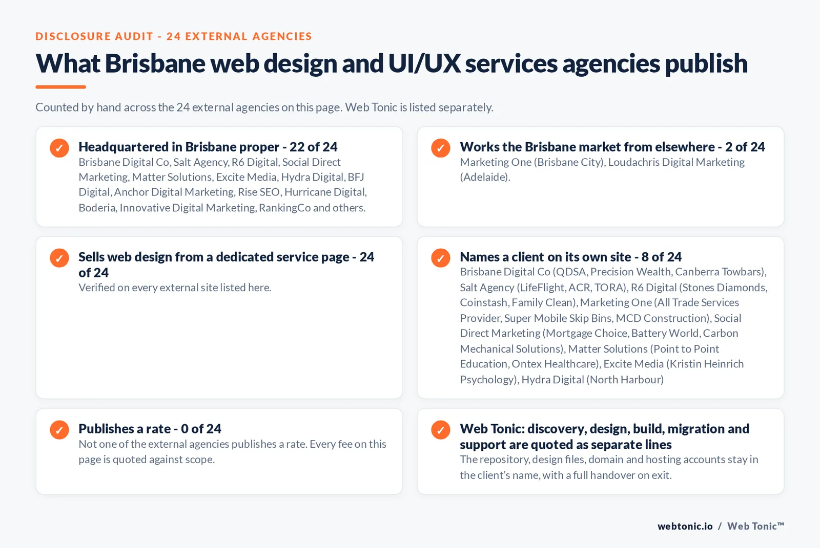 Disclosure checklist counted across the 24 external Brisbane web design and UI/UX services agencies on this page: publishing a Brisbane address 23 of 24; working the Brisbane market from elsewhere 1 of 24 (Loudachris Digital Marketing from Adelaide); selling web design from a dedicated service page 24 of 24; naming a client 8 of 24; publishing a rate 0 of 24; and Web Tonic quoting discovery, design, build, migration and support as separate lines
