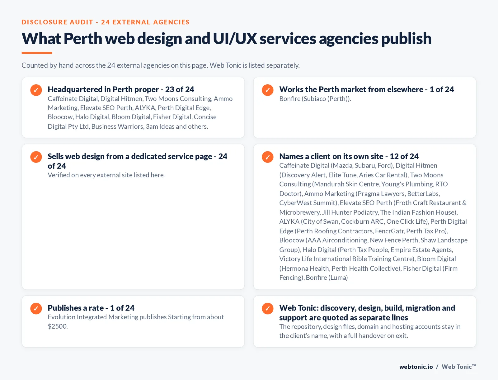 Disclosure checklist counted across the 24 external Perth web design and UI/UX services agencies on this page: publishing a Perth address 24 of 24; working the Perth market from elsewhere 0 of 24; selling web design from a dedicated service page 24 of 24; naming a client 12 of 24; publishing a rate Evolution Integrated Marketing at Starting from about $2500; and Web Tonic quoting discovery, design, build, migration and support as separate lines