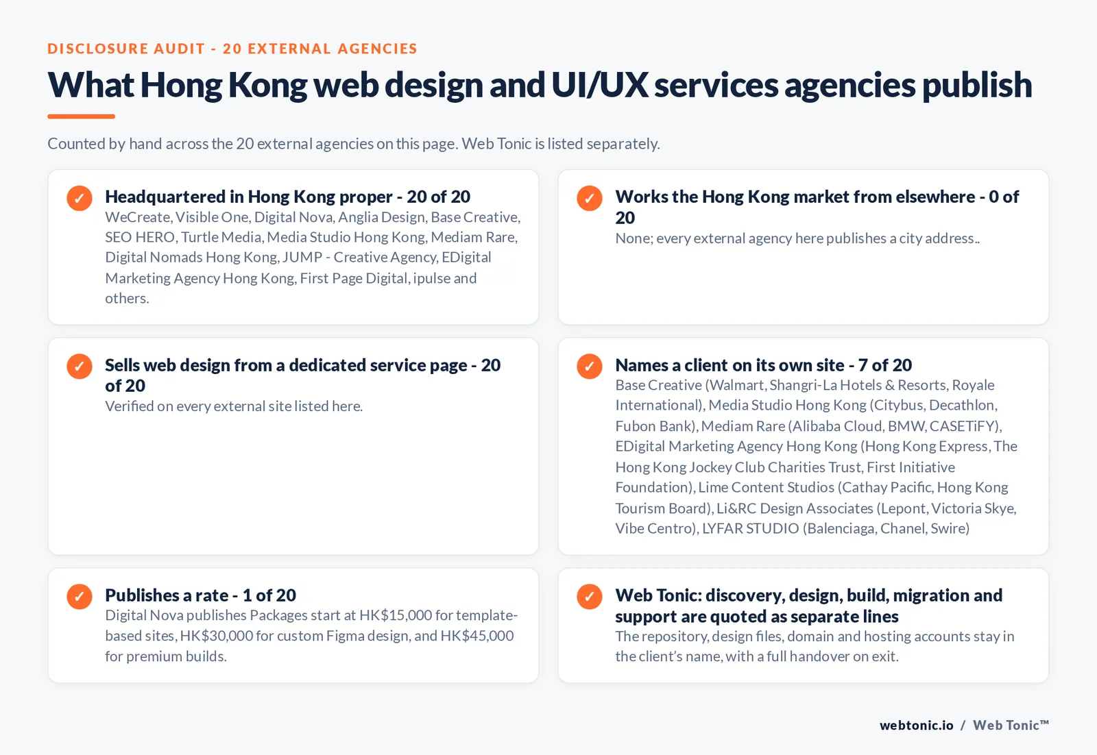 Disclosure checklist counted across the 20 external Hong Kong web design and UI/UX services agencies on this page: publishing a Hong Kong address 20 of 20; working the Hong Kong market from elsewhere 0 of 20; selling web design from a dedicated service page 20 of 20; naming a client 7 of 20; publishing a rate Digital Nova at Packages start at HK$15,000 for template-based sites, HK$30,000 for custom Figma design, and HK$45,000 for premium builds; and Web Tonic quoting discovery, design, build, migration and support as separate lines