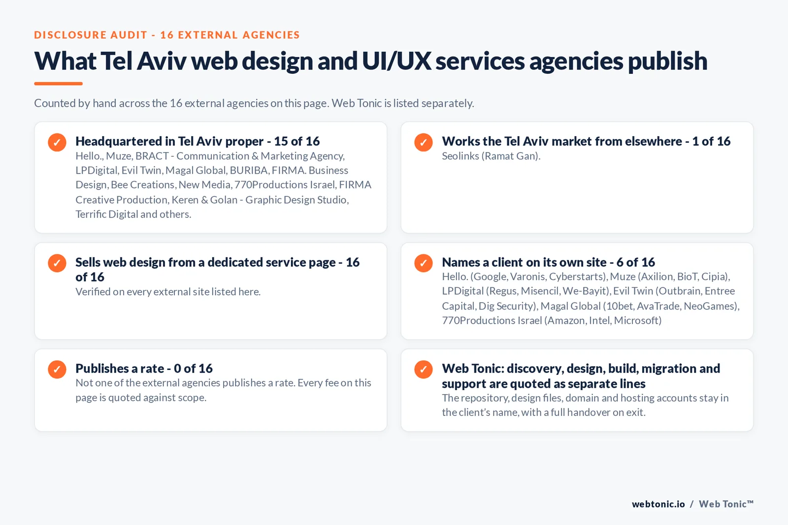 Disclosure checklist counted across the 16 external Tel Aviv web design and UI/UX services agencies on this page: publishing a Tel Aviv address 15 of 16; working the Tel Aviv market from elsewhere 1 of 16 (Seolinks from Ramat Gan); selling web design from a dedicated service page 16 of 16; naming a client 6 of 16; publishing a rate 0 of 16; and Web Tonic quoting discovery, design, build, migration and support as separate lines