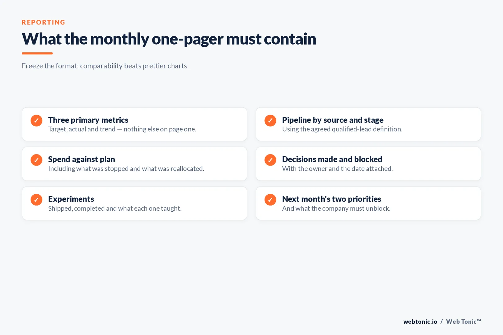 Checklist graphic listing the six items a monthly fractional CMO one-page report must contain
