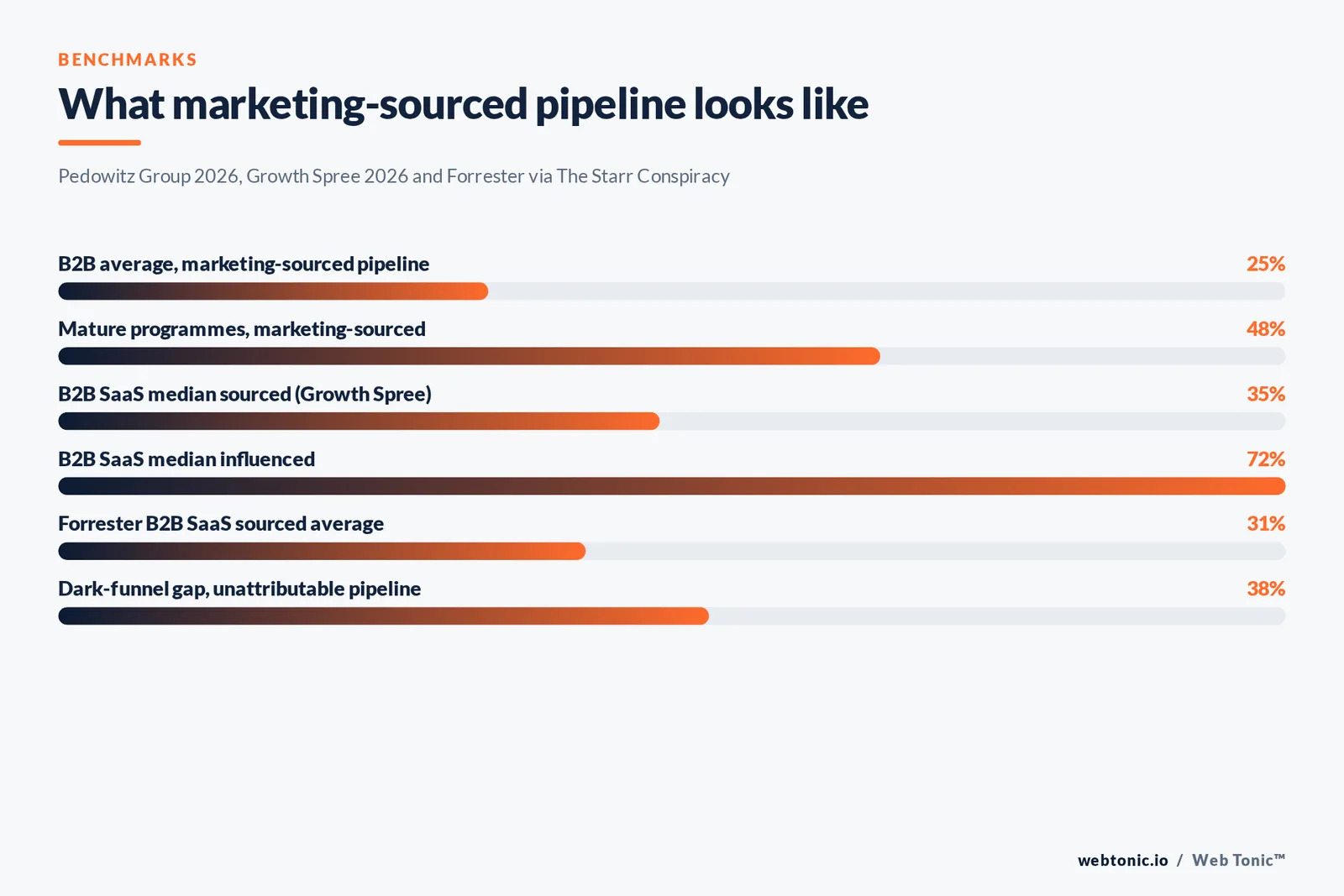 Bar chart of marketing-sourced and marketing-influenced pipeline benchmarks for B2B and B2B SaaS in 2026