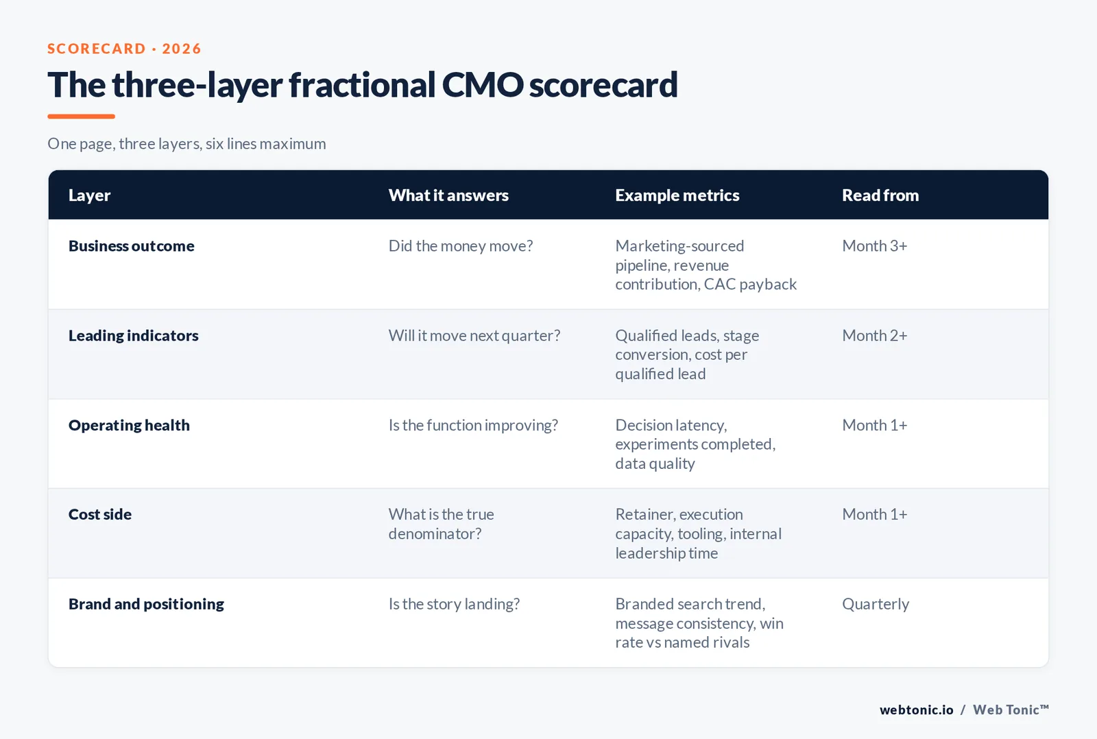 Three-layer fractional CMO scorecard table covering business outcome, leading indicators, operating health, cost and brand