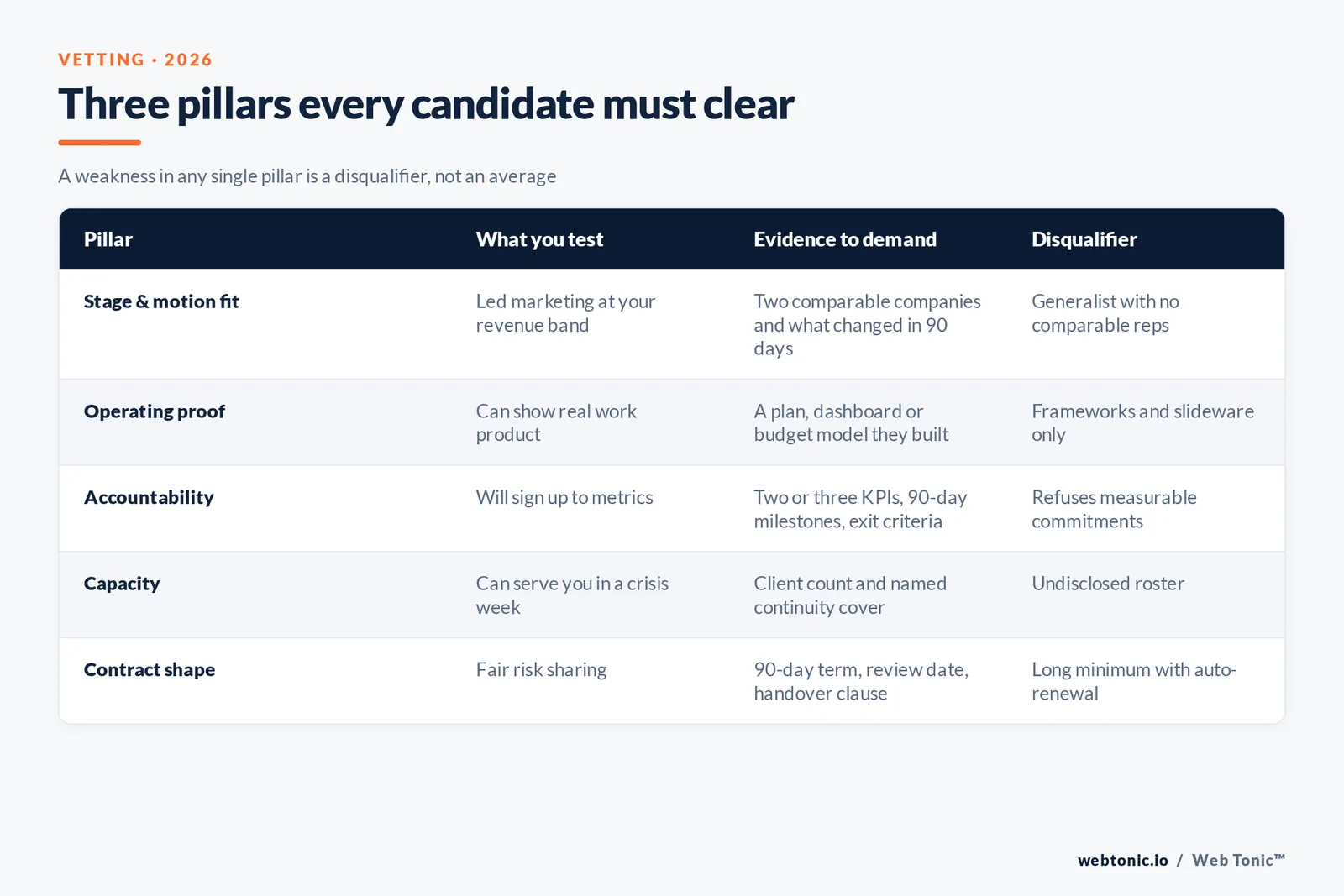 Table of the three vetting pillars for a fractional CMO with evidence to demand and disqualifiers
