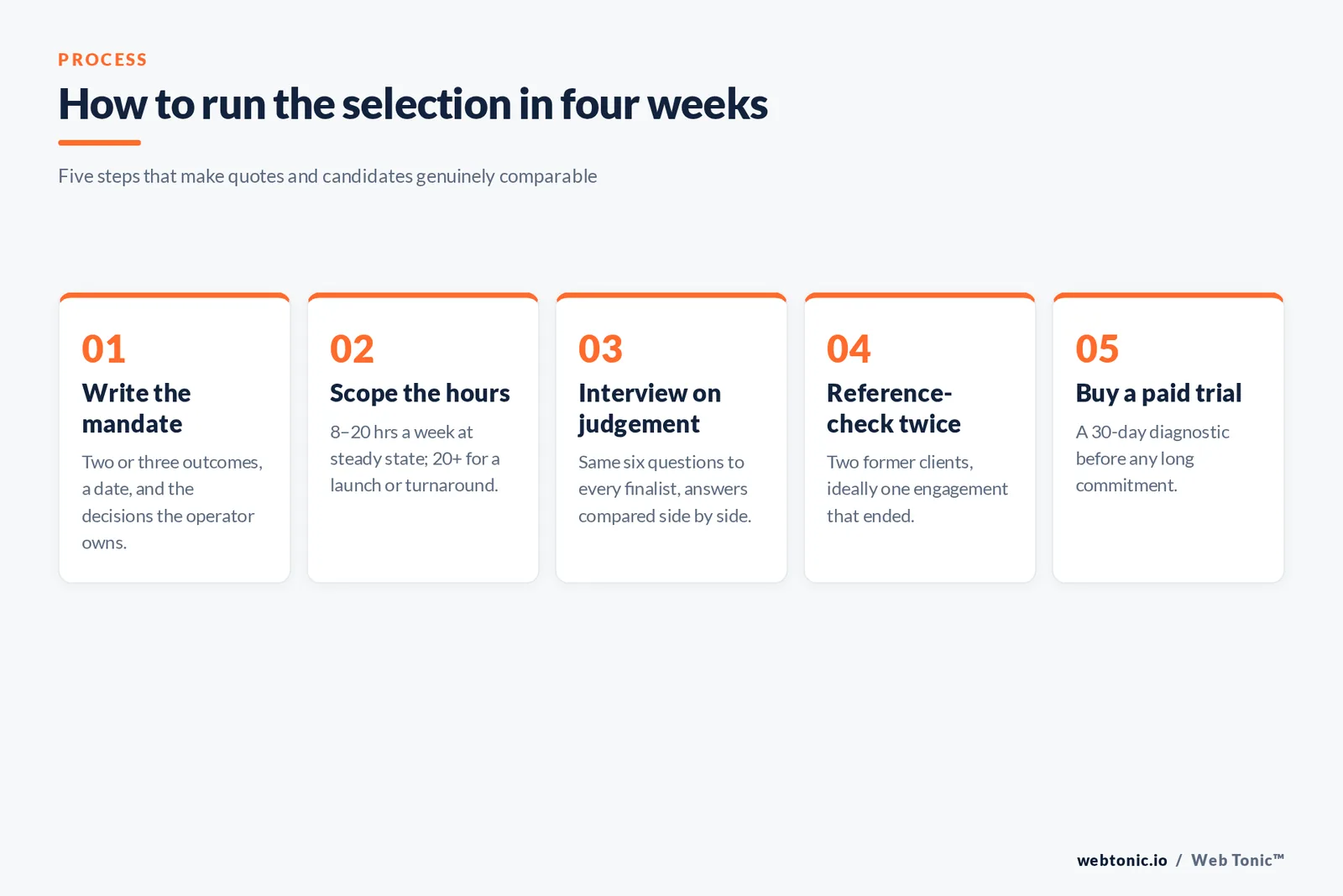 Five-step framework for running a fractional CMO selection process in four weeks