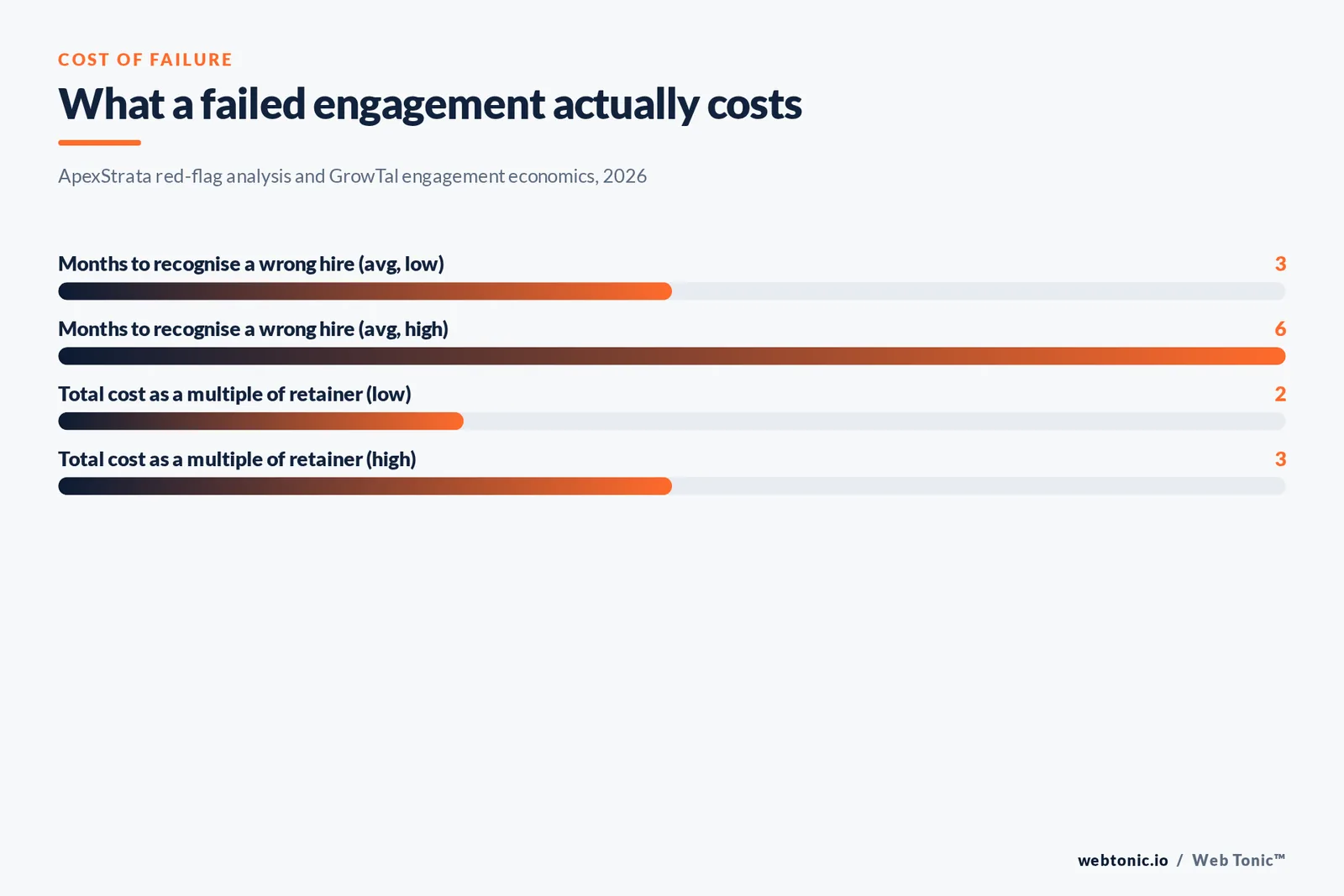 Bar chart showing months to recognise a wrong fractional hire and total cost as a multiple of the retainer