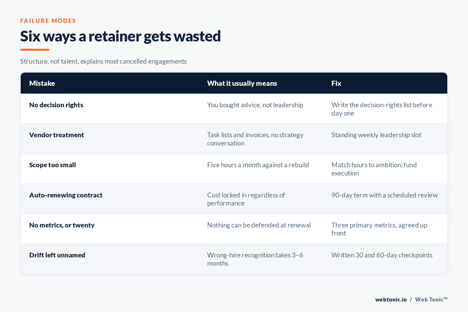 Table of six ways a fractional CMO retainer gets wasted, what each means and how to fix it