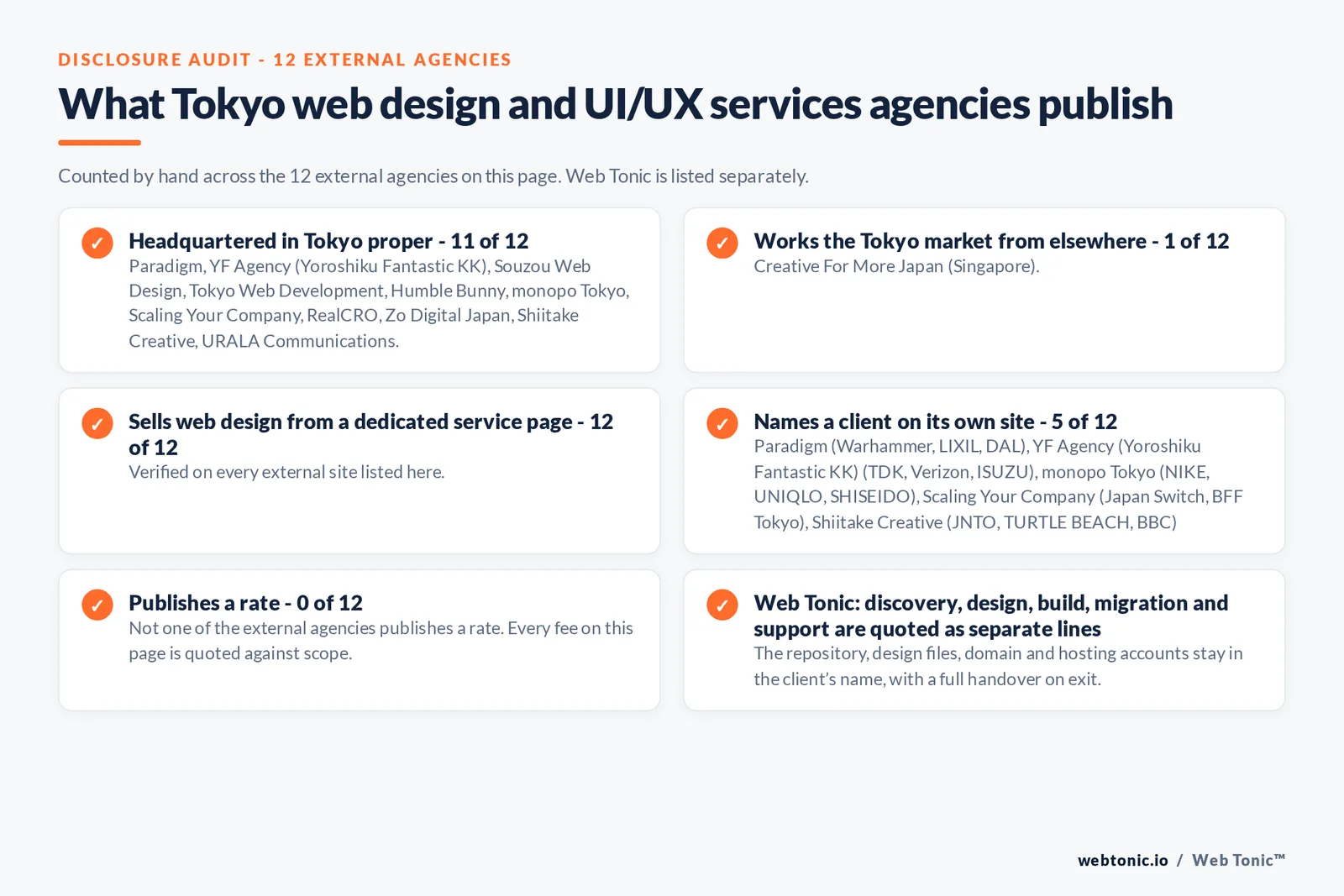 Disclosure checklist counted across the 12 external Tokyo web design and UI/UX services agencies on this page: publishing a Tokyo address 11 of 12; working the Tokyo market from elsewhere 1 of 12 (Creative For More Japan from Singapore); selling web design from a dedicated service page 12 of 12; naming a client 5 of 12; publishing a rate 0 of 12; and Web Tonic quoting discovery, design, build, migration and support as separate lines