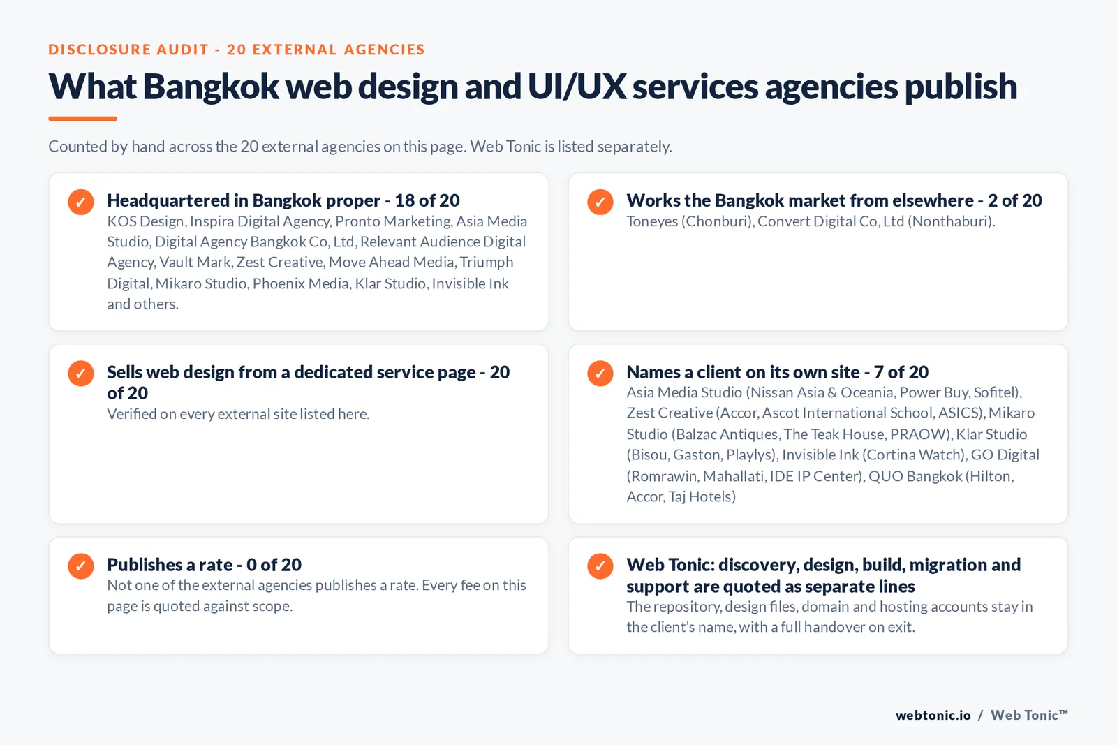 Disclosure checklist counted across the 20 external Bangkok web design and UI/UX services agencies on this page: publishing a Bangkok address 18 of 20; working the Bangkok market from elsewhere 2 of 20 (Toneyes from Chonburi, Convert Digital Co, Ltd from Nonthaburi); selling web design from a dedicated service page 20 of 20; naming a client 7 of 20; publishing a rate 0 of 20; and Web Tonic quoting discovery, design, build, migration and support as separate lines