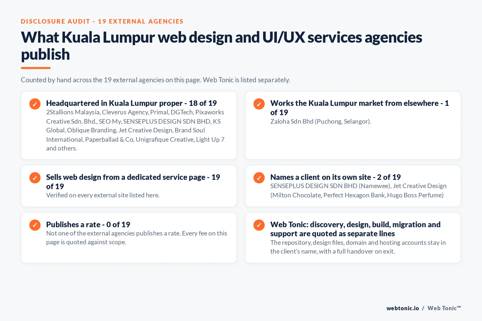 Disclosure checklist counted across the 19 external Kuala Lumpur web design and UI/UX services agencies on this page: publishing a Kuala Lumpur address 18 of 19; working the Kuala Lumpur market from elsewhere 1 of 19 (Zaloha Sdn Bhd from Puchong, Selangor); selling web design from a dedicated service page 19 of 19; naming a client 2 of 19; publishing a rate 0 of 19; and Web Tonic quoting discovery, design, build, migration and support as separate lines