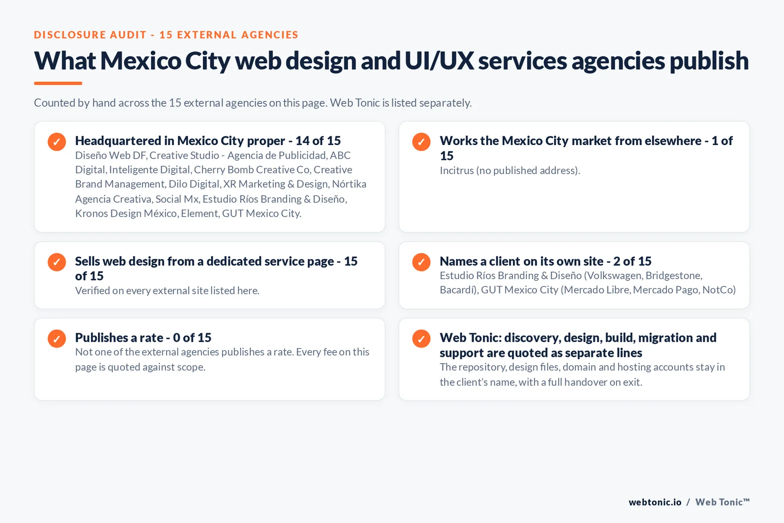 Disclosure checklist counted across the 15 external Mexico City web design and UI/UX services agencies on this page: publishing a Mexico City address 14 of 15; working the Mexico City market from elsewhere 1 of 15 (Incitrus from no published address); selling web design from a dedicated service page 15 of 15; naming a client 2 of 15; publishing a rate 0 of 15; and Web Tonic quoting discovery, design, build, migration and support as separate lines