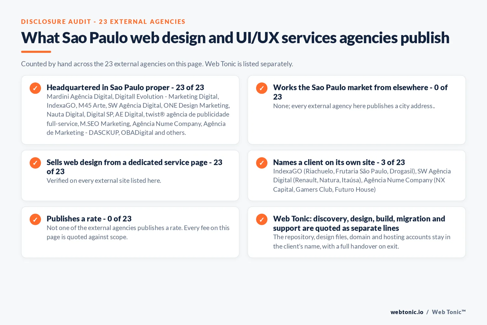 Disclosure checklist counted across the 23 external Sao Paulo web design and UI/UX services agencies on this page: publishing a Sao Paulo address 23 of 23; working the Sao Paulo market from elsewhere 0 of 23; selling web design from a dedicated service page 23 of 23; naming a client 3 of 23; publishing a rate 0 of 23; and Web Tonic quoting discovery, design, build, migration and support as separate lines