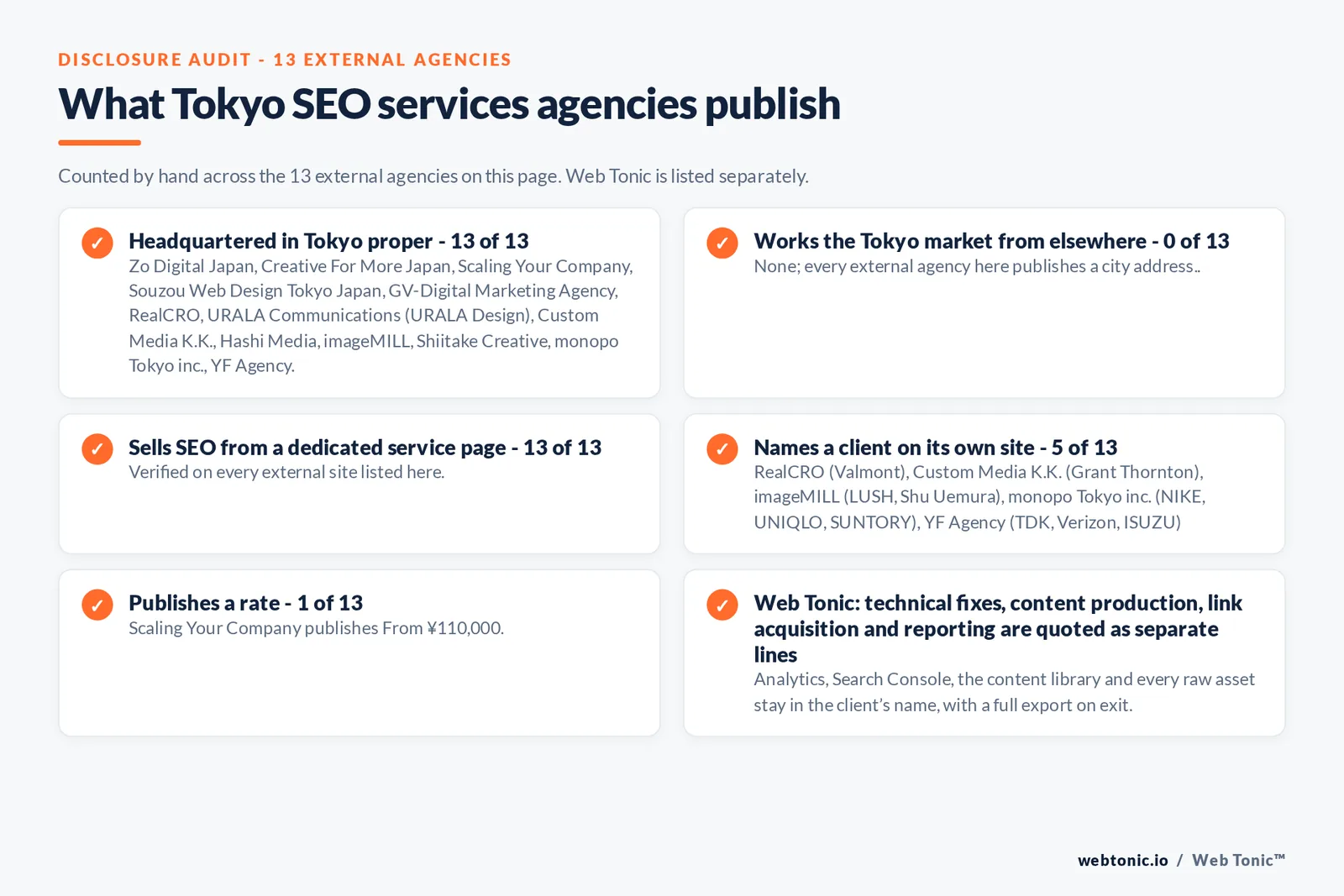 Disclosure checklist counted across the 13 external Tokyo SEO services agencies on this page: publishing a verified Tokyo address 13 of 13; working the Tokyo market from elsewhere 0 of 13; selling SEO from a dedicated service page 13 of 13; naming a client 5 of 13; publishing a rate Scaling Your Company at From ¥110,000; and Web Tonic quoting fixes, content, links and reporting as separate lines