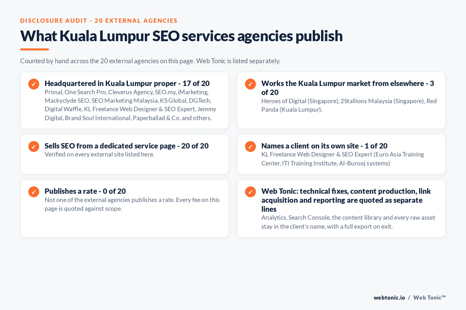 Disclosure checklist counted across the 20 external Kuala Lumpur SEO services agencies on this page: publishing a verified Kuala Lumpur address 17 of 20; working the Kuala Lumpur market from elsewhere 3 of 20 (Heroes of Digital from Singapore, 2Stallions Malaysia from Singapore, Red Panda from Kuala Lumpur); selling SEO from a dedicated service page 20 of 20; naming a client 1 of 20; publishing a rate 0 of 20; and Web Tonic quoting fixes, content, links and reporting as separate lines