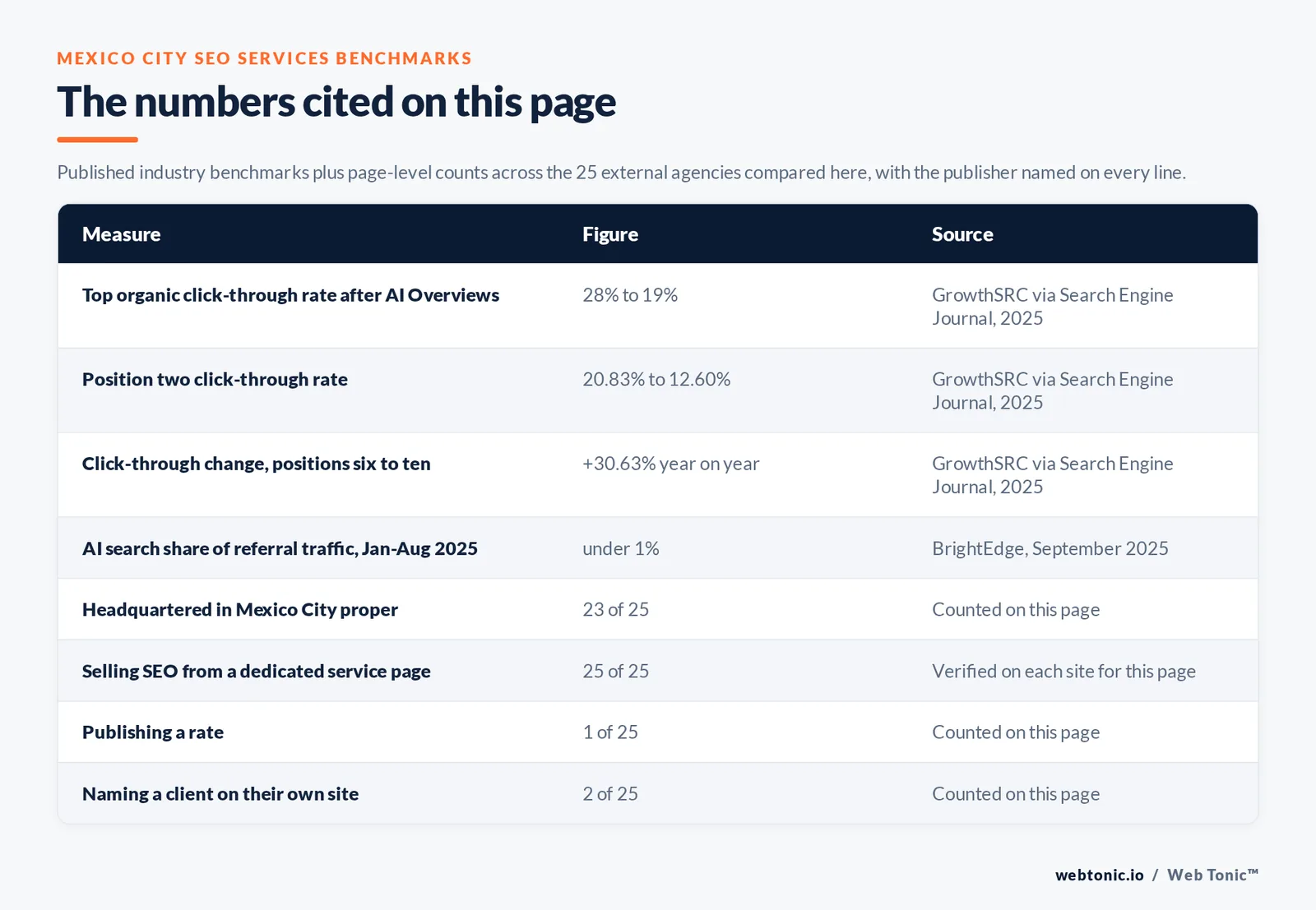 Table of the SEO services figures cited on this Mexico City page: Top organic click-through rate after AI Overviews at 28% to 19% per GrowthSRC via Search Engine Journal, 2025; Position two click-through rate at 20.83% to 12.60% per GrowthSRC via Search Engine Journal, 2025; Click-through change, positions six to ten at +30.63% year on year per GrowthSRC via Search Engine Journal, 2025; AI search share of referral traffic, Jan-Aug 2025 at under 1% per BrightEdge, September 2025; agencies publishing a verified Mexico City address at 23 of 25; selling SEO from a dedicated service page at 25 of 25; publishing a rate at 1 of 25; naming a client on their own site at 2 of 25, all counted by hand on this page