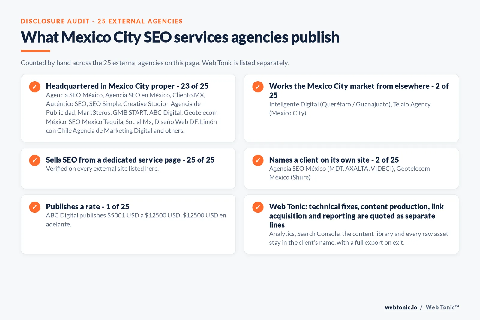 Disclosure checklist counted across the 25 external Mexico City SEO services agencies on this page: publishing a verified Mexico City address 23 of 25; working the Mexico City market from elsewhere 2 of 25 (Inteligente Digital from Querétaro / Guanajuato, Telaio Agency from Mexico City); selling SEO from a dedicated service page 25 of 25; naming a client 2 of 25; publishing a rate ABC Digital at $5001 USD a $12500 USD, $12500 USD en adelante; and Web Tonic quoting fixes, content, links and reporting as separate lines
