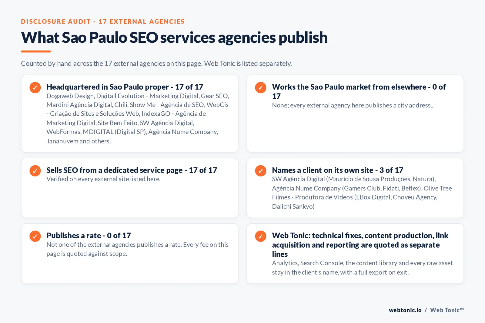 Disclosure checklist counted across the 17 external Sao Paulo SEO services agencies on this page: publishing a verified Sao Paulo address 17 of 17; working the Sao Paulo market from elsewhere 0 of 17; selling SEO from a dedicated service page 17 of 17; naming a client 3 of 17; publishing a rate 0 of 17; and Web Tonic quoting fixes, content, links and reporting as separate lines