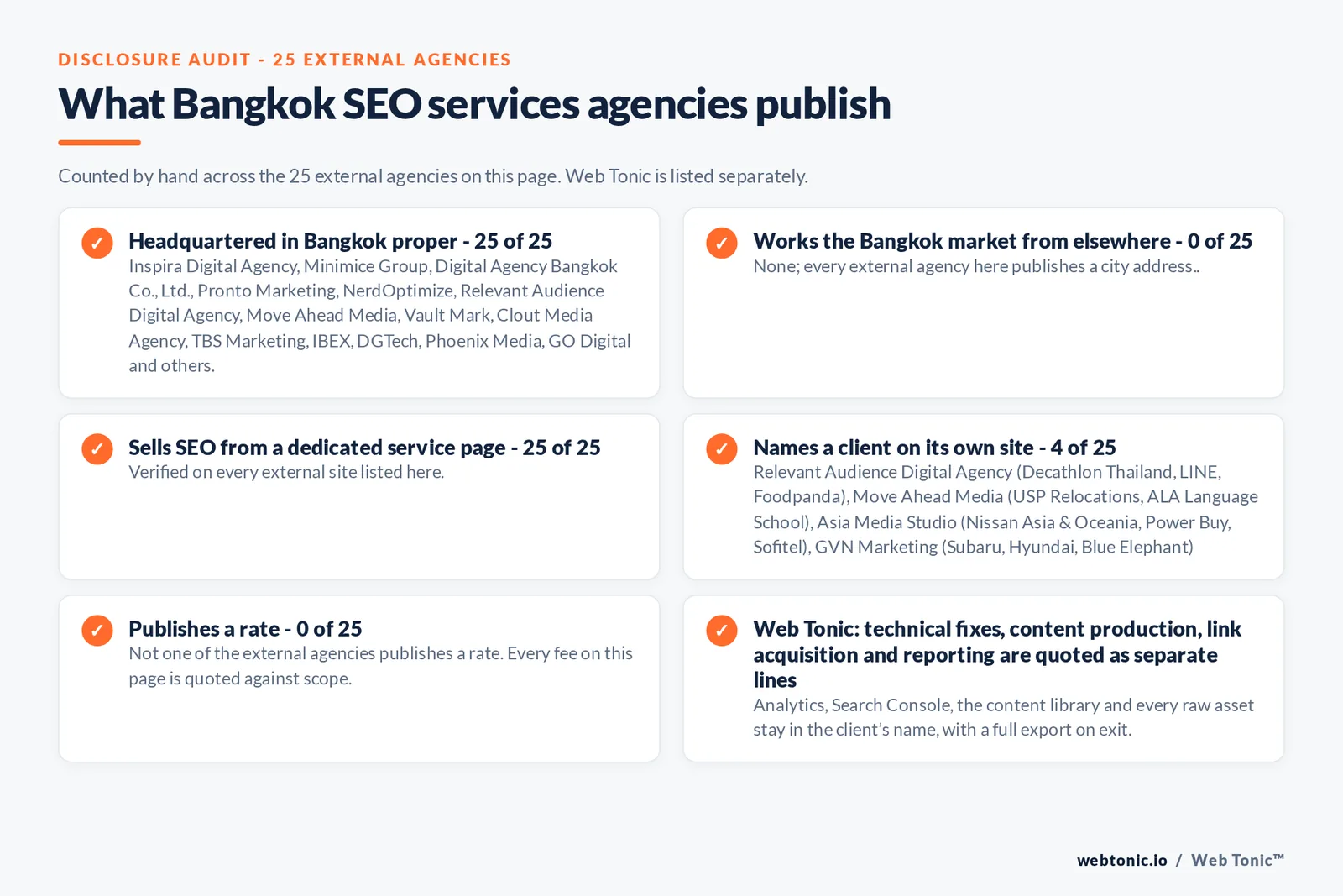 Disclosure checklist counted across the 25 external Bangkok SEO services agencies on this page: publishing a verified Bangkok address 25 of 25; working the Bangkok market from elsewhere 0 of 25; selling SEO from a dedicated service page 25 of 25; naming a client 4 of 25; publishing a rate 0 of 25; and Web Tonic quoting fixes, content, links and reporting as separate lines