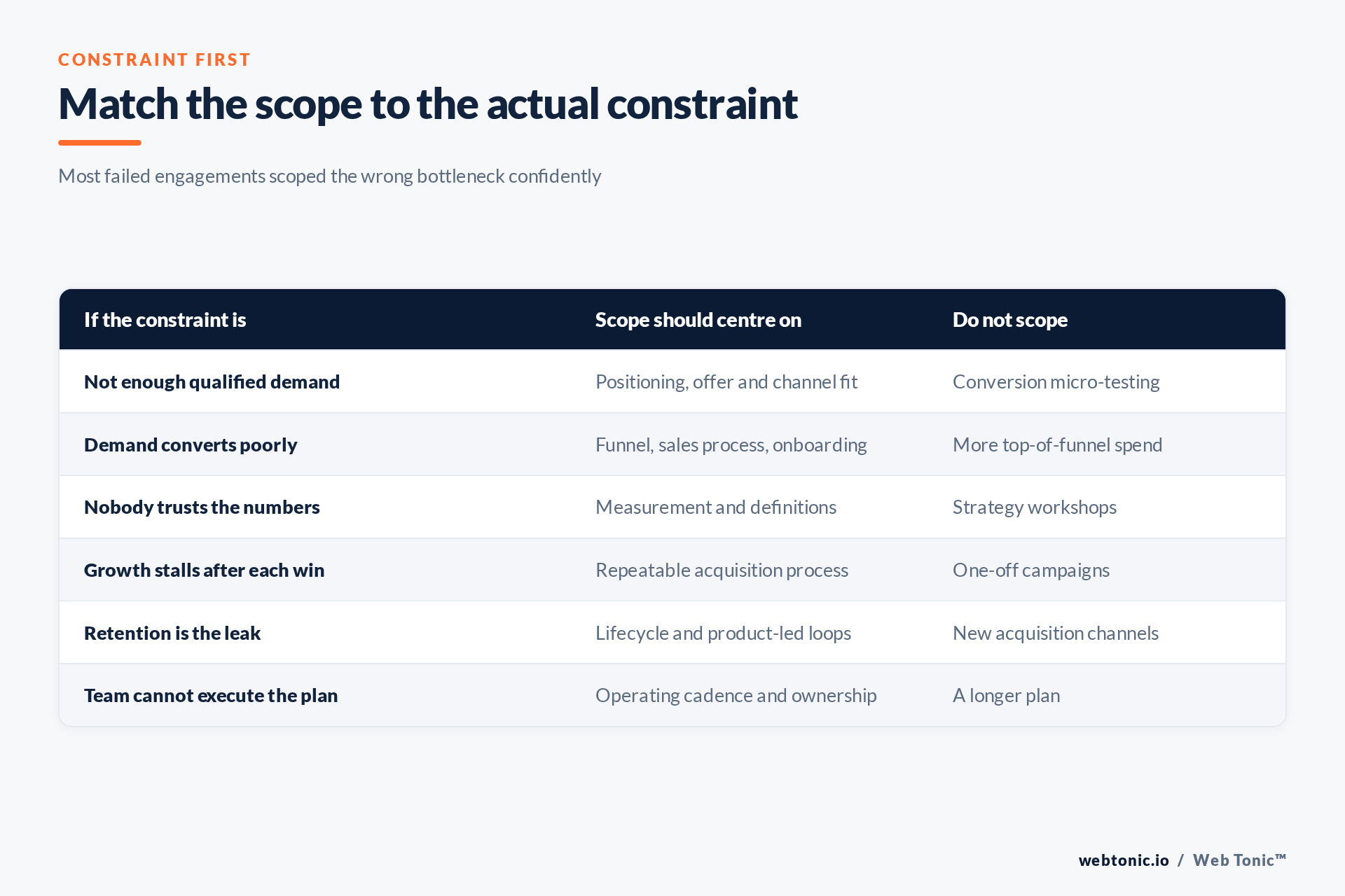 Table matching growth constraints to what a consulting scope should and should not include