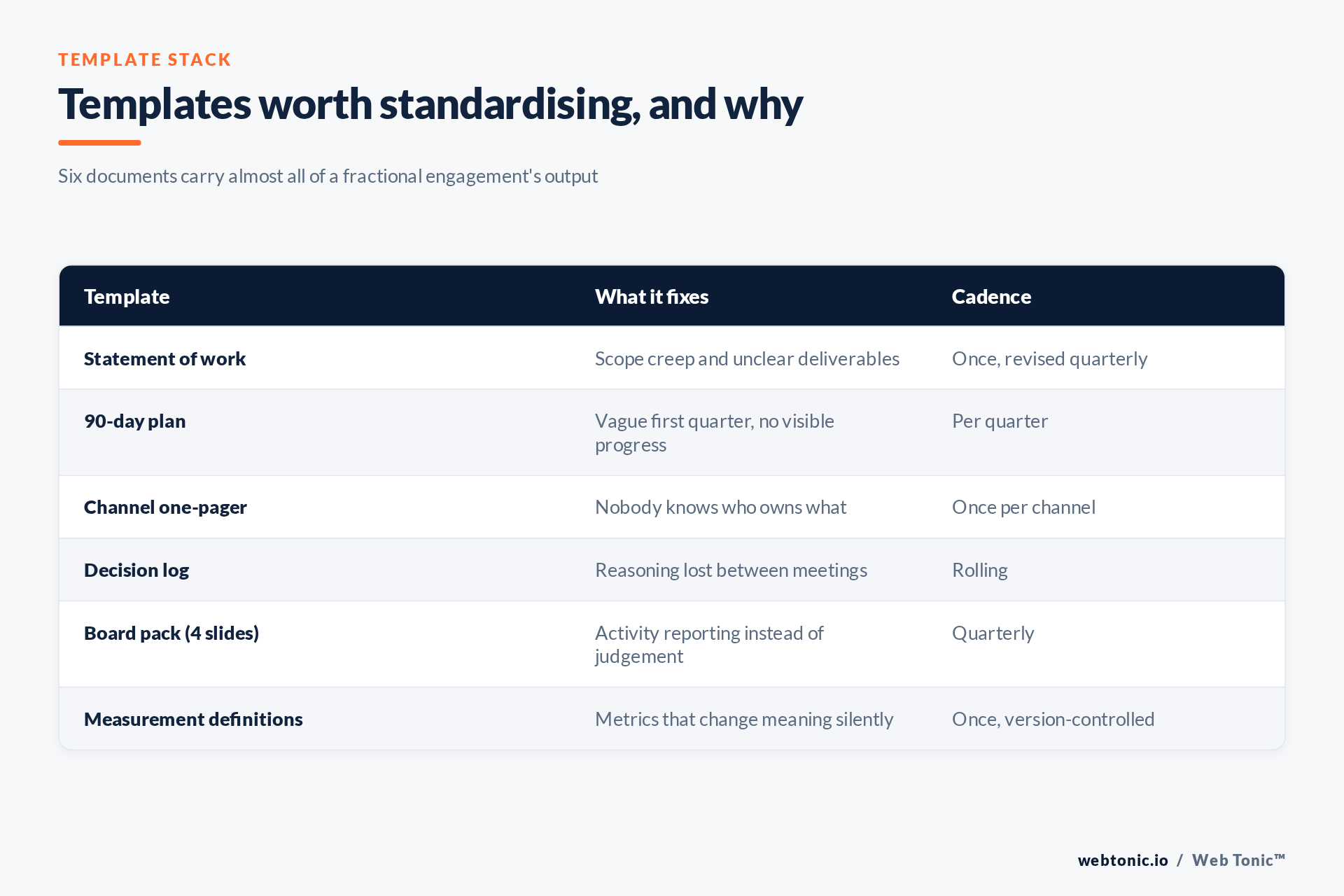 Table of the six templates a fractional CMO should standardise and what each fixes