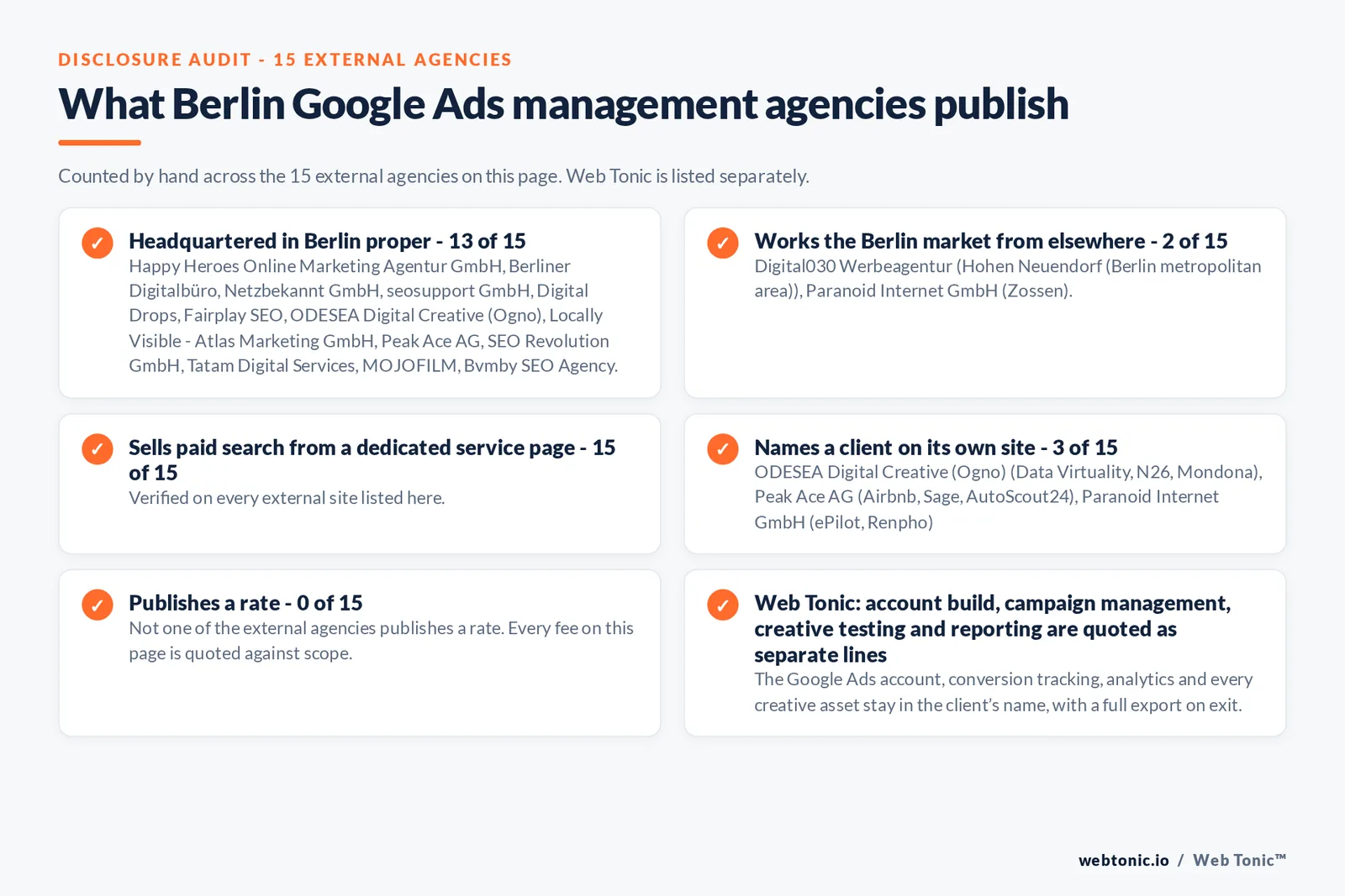 Disclosure checklist counted across the 15 external Berlin Google Ads management agencies on this page: publishing a verified Berlin address 13 of 15; working the Berlin market from elsewhere 2 of 15 (Digital030 Werbeagentur from Hohen Neuendorf (Berlin metropolitan area), Paranoid Internet GmbH from Zossen); selling Google Ads management from a dedicated service page 15 of 15; naming a client 3 of 15; publishing a rate 0 of 15; and Web Tonic quoting fixes, content, links and reporting as separate lines