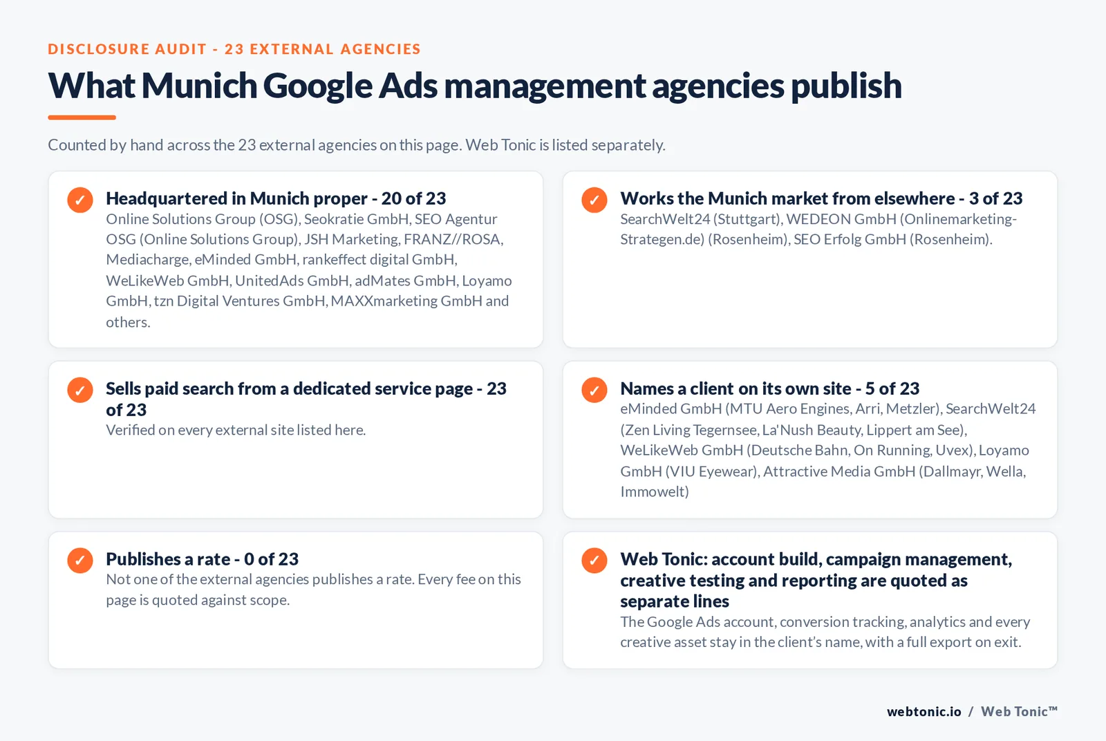 Disclosure checklist counted across the 23 external Munich Google Ads management agencies on this page: publishing a verified Munich address 20 of 23; working the Munich market from elsewhere 3 of 23 (SearchWelt24 from Stuttgart, WEDEON GmbH (Onlinemarketing-Strategen.de) from Rosenheim, SEO Erfolg GmbH from Rosenheim); selling Google Ads management from a dedicated service page 23 of 23; naming a client 5 of 23; publishing a rate 0 of 23; and Web Tonic quoting fixes, content, links and reporting as separate lines