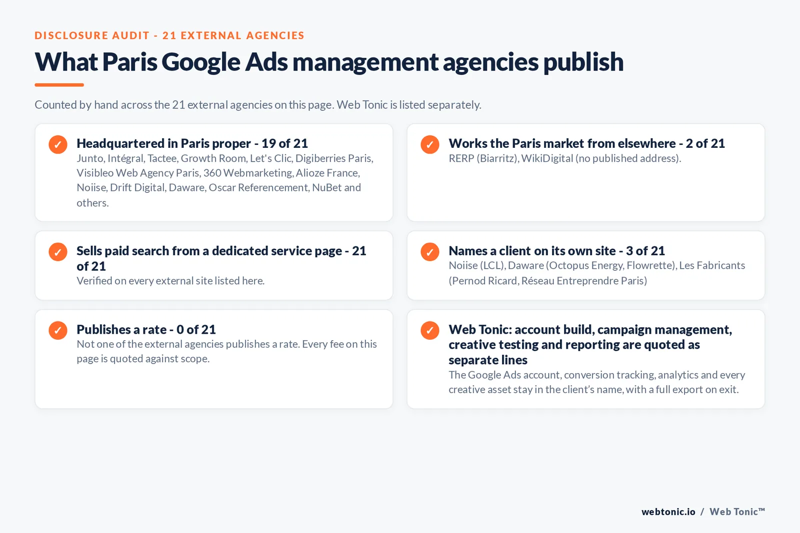 Disclosure checklist counted across the 21 external Paris Google Ads management agencies on this page: publishing a verified Paris address 19 of 21; working the Paris market from elsewhere 2 of 21 (RERP from Biarritz, WikiDigital from no published address); selling Google Ads management from a dedicated service page 21 of 21; naming a client 3 of 21; publishing a rate 0 of 21; and Web Tonic quoting fixes, content, links and reporting as separate lines