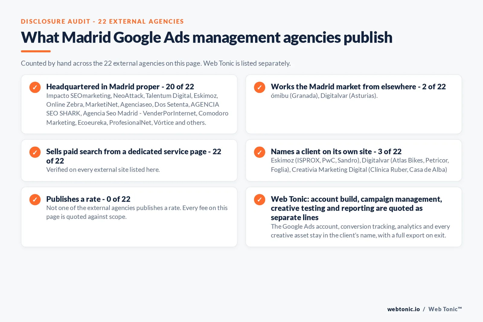 Disclosure checklist counted across the 22 external Madrid Google Ads management agencies on this page: publishing a verified Madrid address 20 of 22; working the Madrid market from elsewhere 2 of 22 (ómibu from Granada, Digitalvar from Asturias); selling Google Ads management from a dedicated service page 22 of 22; naming a client 3 of 22; publishing a rate 0 of 22; and Web Tonic quoting fixes, content, links and reporting as separate lines