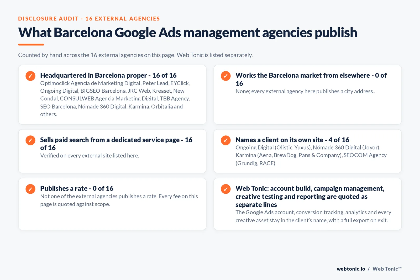 Disclosure checklist counted across the 16 external Barcelona Google Ads management agencies on this page: publishing a verified Barcelona address 16 of 16; working the Barcelona market from elsewhere 0 of 16; selling Google Ads management from a dedicated service page 16 of 16; naming a client 4 of 16; publishing a rate 0 of 16; and Web Tonic quoting fixes, content, links and reporting as separate lines