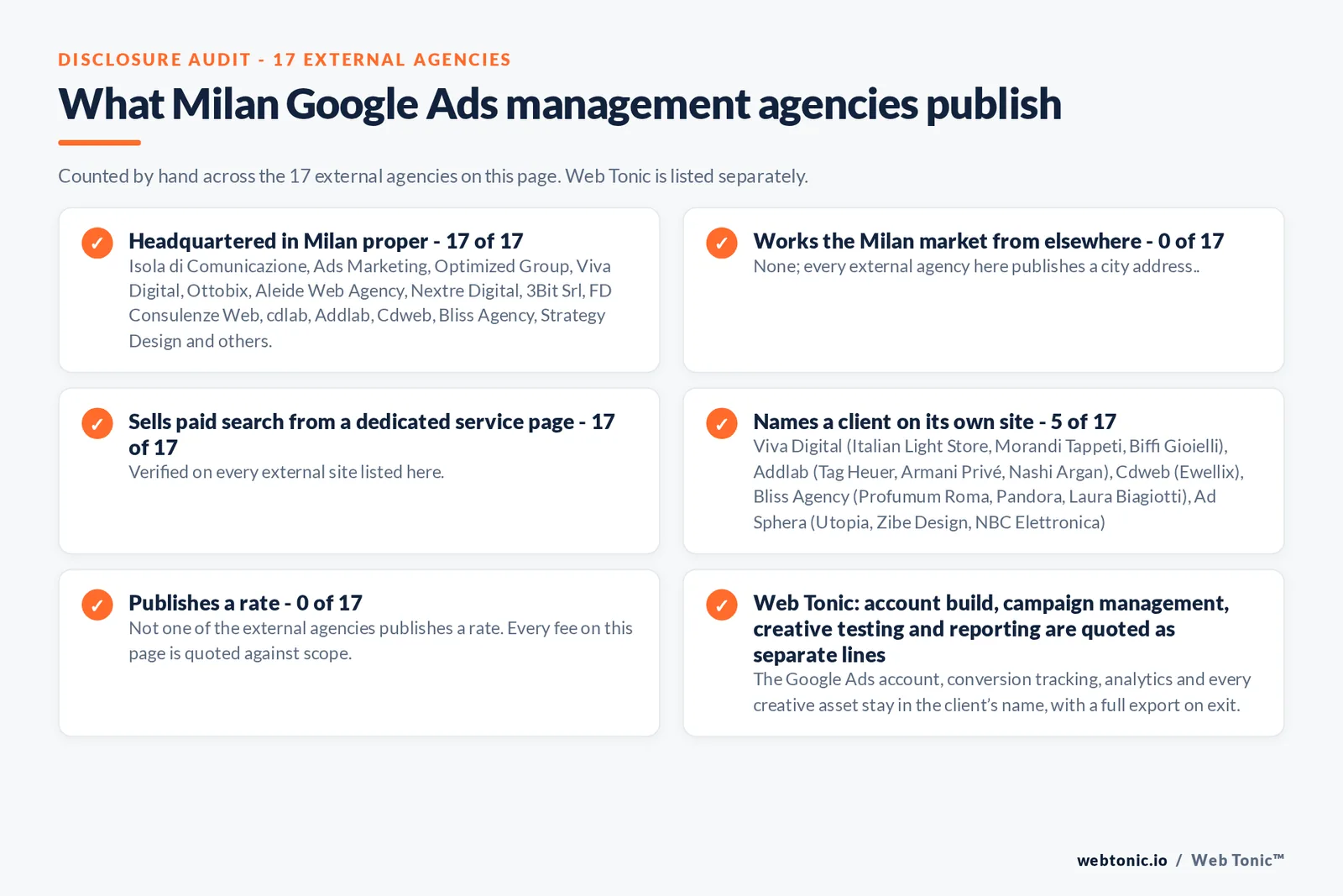 Disclosure checklist counted across the 17 external Milan Google Ads management agencies on this page: publishing a verified Milan address 17 of 17; working the Milan market from elsewhere 0 of 17; selling Google Ads management from a dedicated service page 17 of 17; naming a client 5 of 17; publishing a rate 0 of 17; and Web Tonic quoting fixes, content, links and reporting as separate lines