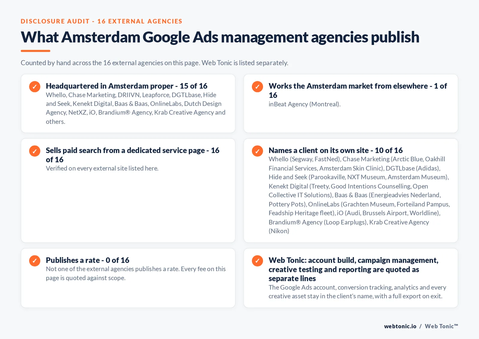 Disclosure checklist counted across the 16 external Amsterdam Google Ads management agencies on this page: publishing a verified Amsterdam address 15 of 16; working the Amsterdam market from elsewhere 1 of 16 (inBeat Agency from Montreal); selling Google Ads management from a dedicated service page 16 of 16; naming a client 10 of 16; publishing a rate 0 of 16; and Web Tonic quoting fixes, content, links and reporting as separate lines