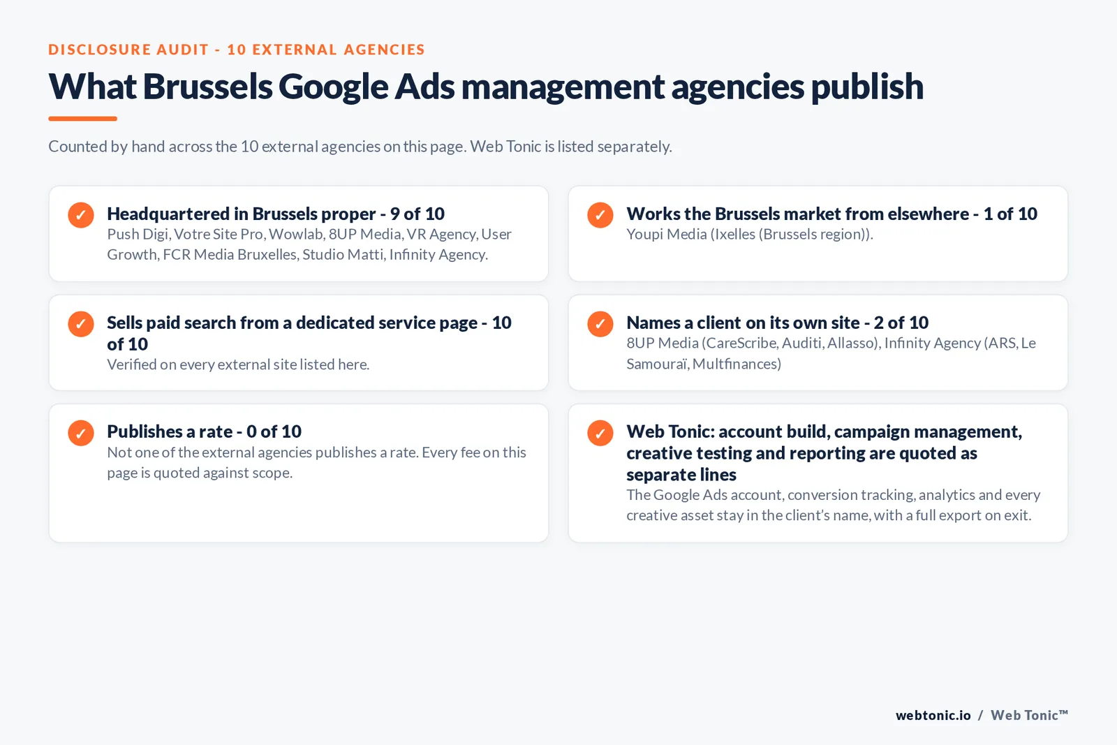 Disclosure checklist counted across the 10 external Brussels Google Ads management agencies on this page: publishing a verified Brussels address 9 of 10; working the Brussels market from elsewhere 1 of 10 (Youpi Media from Ixelles (Brussels region)); selling Google Ads management from a dedicated service page 10 of 10; naming a client 2 of 10; publishing a rate 0 of 10; and Web Tonic quoting fixes, content, links and reporting as separate lines