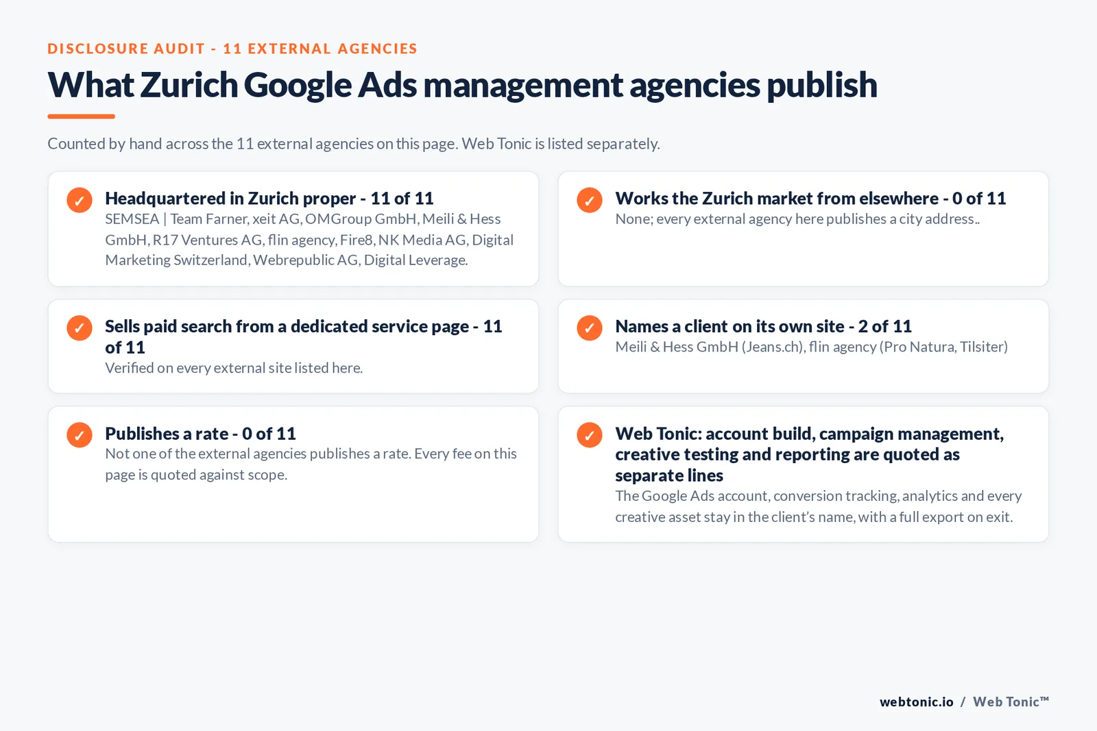 Disclosure checklist counted across the 11 external Zurich Google Ads management agencies on this page: publishing a verified Zurich address 11 of 11; working the Zurich market from elsewhere 0 of 11; selling Google Ads management from a dedicated service page 11 of 11; naming a client 2 of 11; publishing a rate 0 of 11; and Web Tonic quoting fixes, content, links and reporting as separate lines
