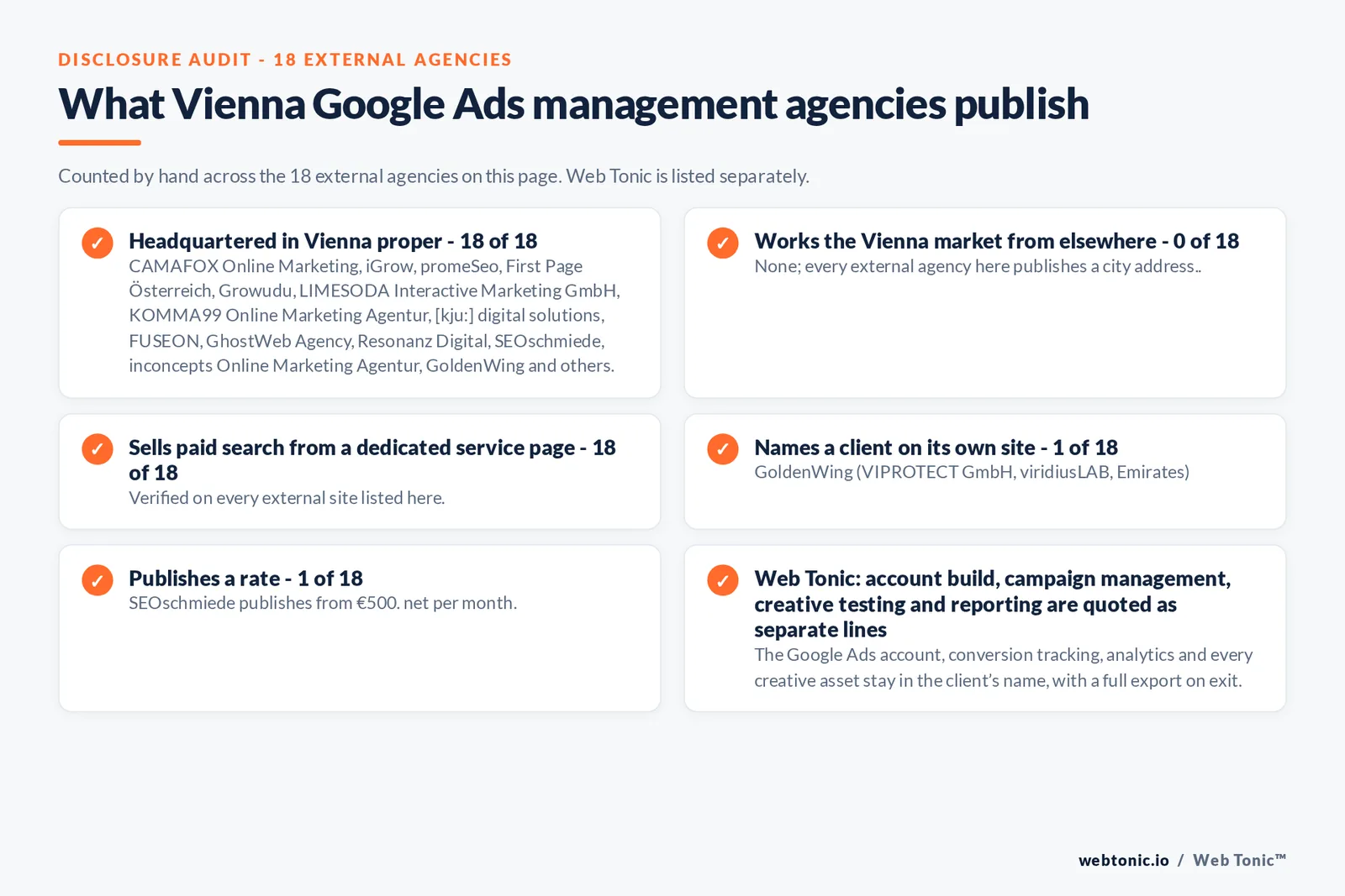 Disclosure checklist counted across the 18 external Vienna Google Ads management agencies on this page: publishing a verified Vienna address 18 of 18; working the Vienna market from elsewhere 0 of 18; selling Google Ads management from a dedicated service page 18 of 18; naming a client 1 of 18; publishing a rate SEOschmiede at from €500. net per month; and Web Tonic quoting fixes, content, links and reporting as separate lines