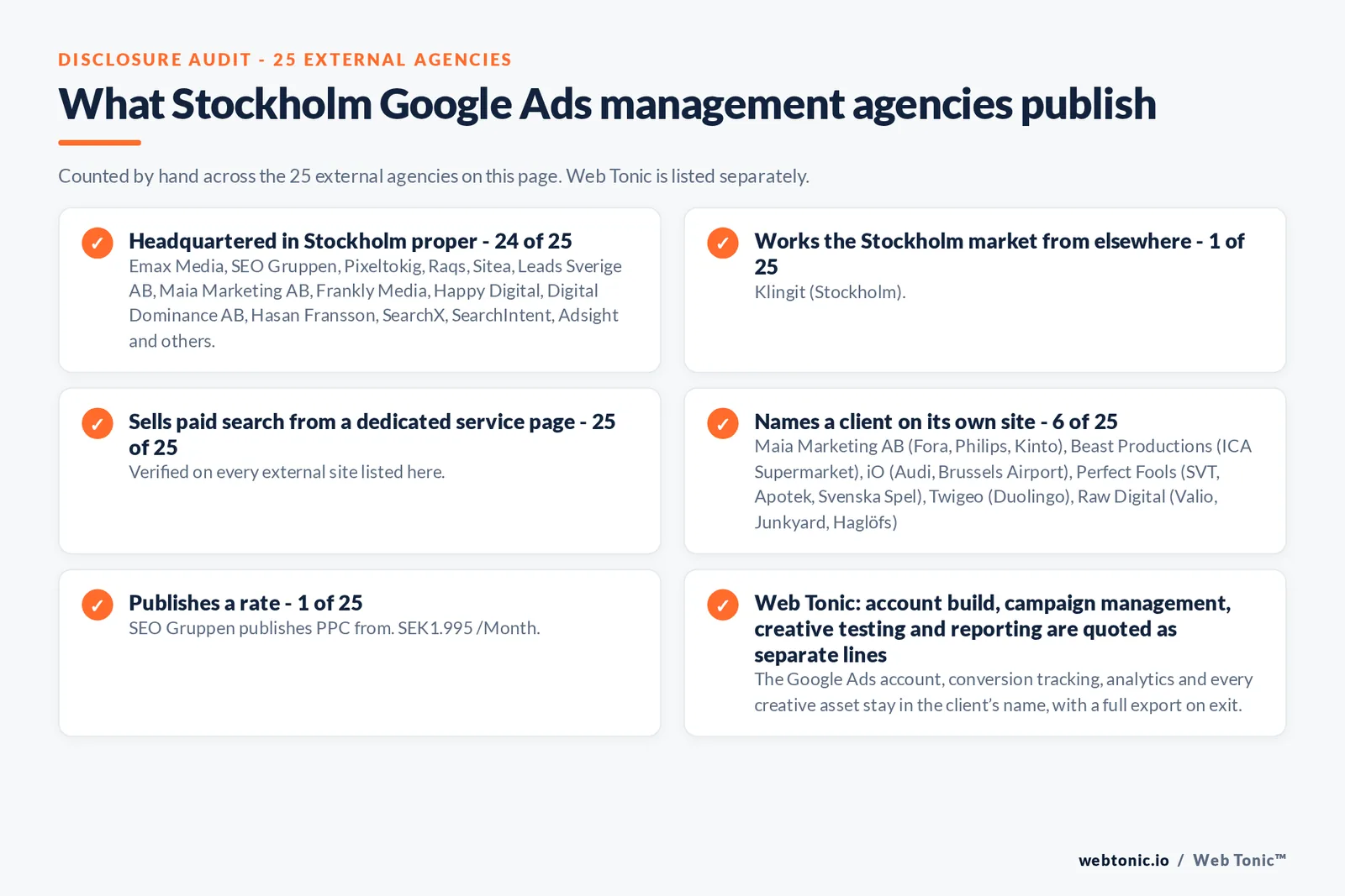 Disclosure checklist counted across the 25 external Stockholm Google Ads management agencies on this page: publishing a verified Stockholm address 24 of 25; working the Stockholm market from elsewhere 1 of 25 (Klingit from Stockholm); selling Google Ads management from a dedicated service page 25 of 25; naming a client 6 of 25; publishing a rate SEO Gruppen at PPC from. SEK1.995 /Month; and Web Tonic quoting fixes, content, links and reporting as separate lines