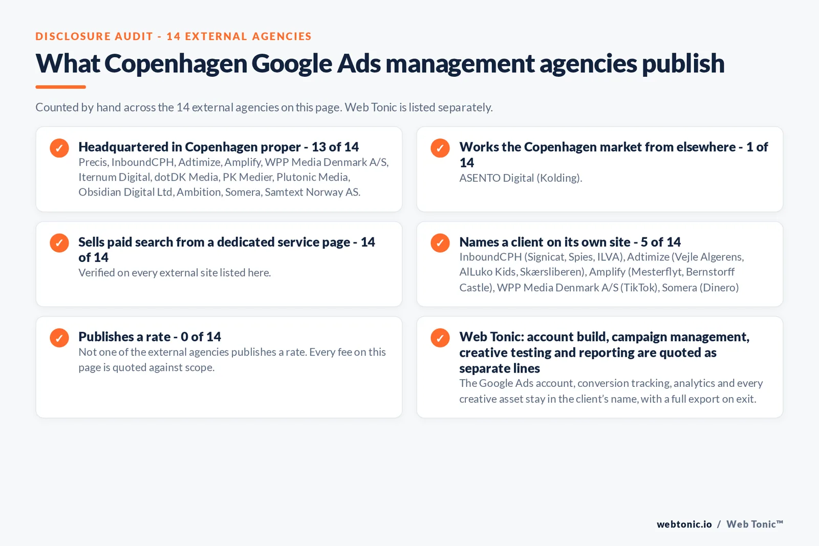 Disclosure checklist counted across the 14 external Copenhagen Google Ads management agencies on this page: publishing a verified Copenhagen address 13 of 14; working the Copenhagen market from elsewhere 1 of 14 (ASENTO Digital from Kolding); selling Google Ads management from a dedicated service page 14 of 14; naming a client 5 of 14; publishing a rate 0 of 14; and Web Tonic quoting fixes, content, links and reporting as separate lines