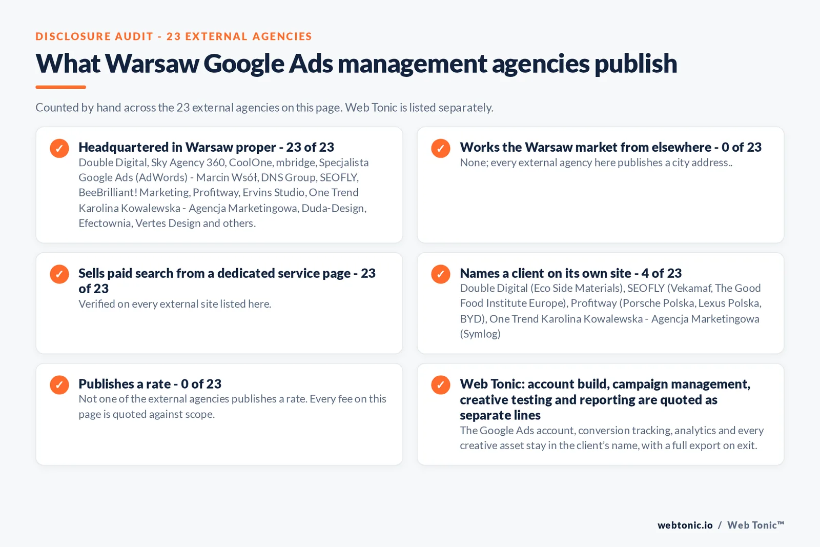 Disclosure checklist counted across the 23 external Warsaw Google Ads management agencies on this page: publishing a verified Warsaw address 23 of 23; working the Warsaw market from elsewhere 0 of 23; selling Google Ads management from a dedicated service page 23 of 23; naming a client 4 of 23; publishing a rate 0 of 23; and Web Tonic quoting fixes, content, links and reporting as separate lines