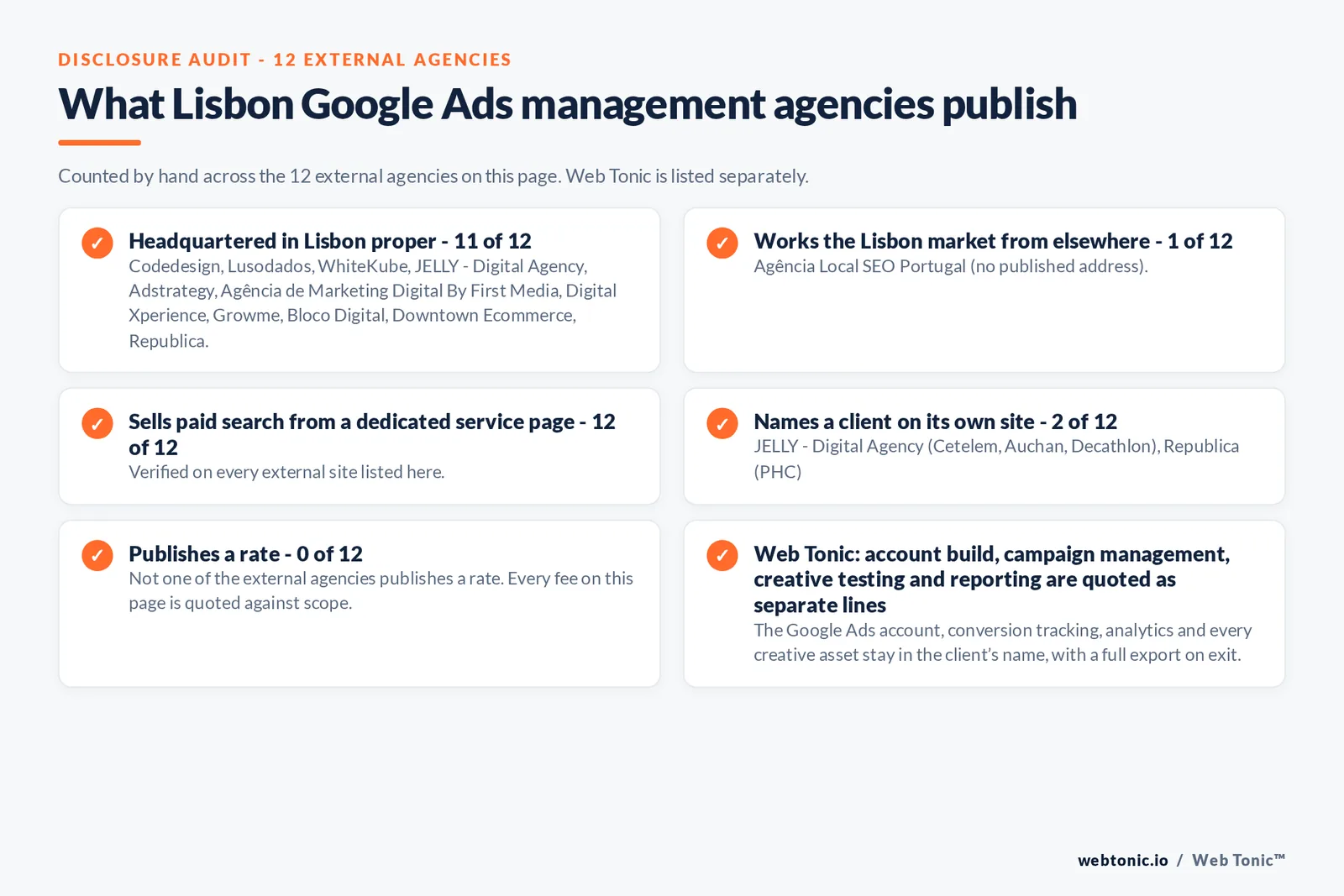 Disclosure checklist counted across the 12 external Lisbon Google Ads management agencies on this page: publishing a verified Lisbon address 11 of 12; working the Lisbon market from elsewhere 1 of 12 (Agência Local SEO Portugal from no published address); selling Google Ads management from a dedicated service page 12 of 12; naming a client 2 of 12; publishing a rate 0 of 12; and Web Tonic quoting fixes, content, links and reporting as separate lines