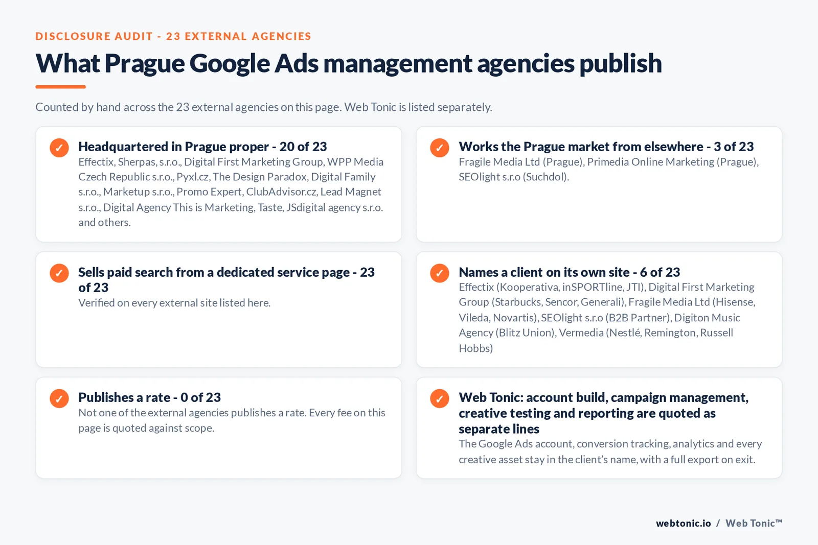 Disclosure checklist counted across the 23 external Prague Google Ads management agencies on this page: publishing a verified Prague address 20 of 23; working the Prague market from elsewhere 3 of 23 (Fragile Media Ltd from Prague, Primedia Online Marketing from Prague, SEOlight s.r.o from Suchdol); selling Google Ads management from a dedicated service page 23 of 23; naming a client 6 of 23; publishing a rate 0 of 23; and Web Tonic quoting fixes, content, links and reporting as separate lines