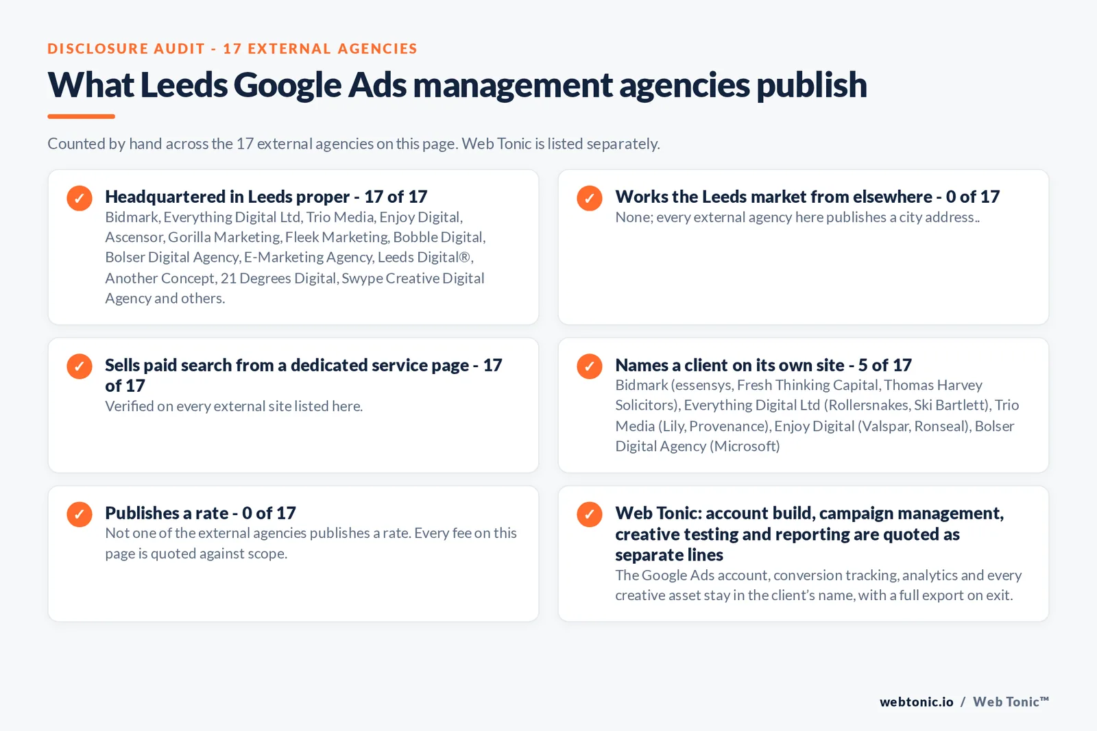 Disclosure checklist counted across the 17 external Leeds Google Ads management agencies on this page: publishing a verified Leeds address 17 of 17; working the Leeds market from elsewhere 0 of 17; selling Google Ads management from a dedicated service page 17 of 17; naming a client 5 of 17; publishing a rate 0 of 17; and Web Tonic quoting fixes, content, links and reporting as separate lines