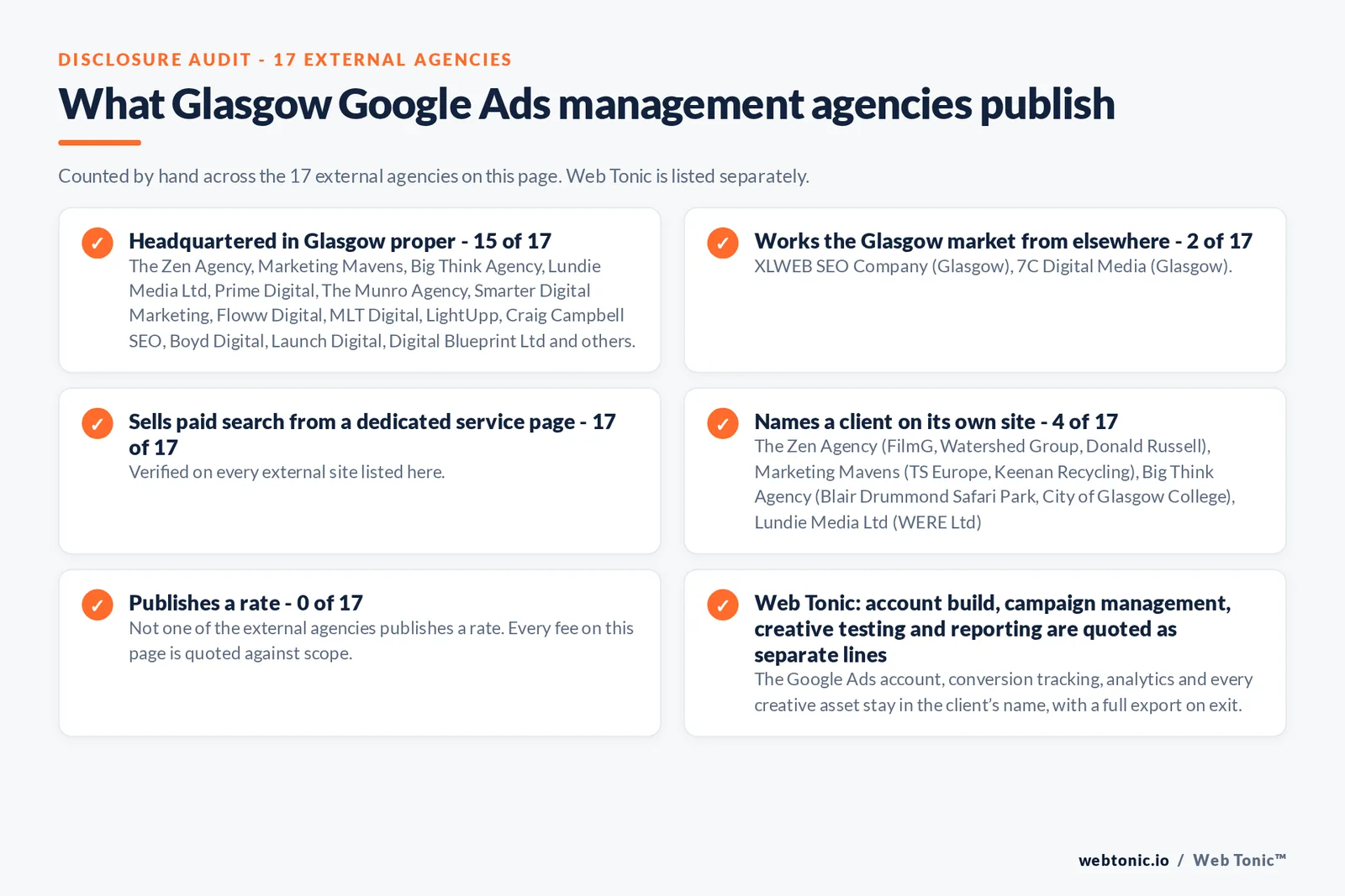Disclosure checklist counted across the 17 external Glasgow Google Ads management agencies on this page: publishing a verified Glasgow address 15 of 17; working the Glasgow market from elsewhere 2 of 17 (XLWEB SEO Company from Glasgow, 7C Digital Media from Glasgow); selling Google Ads management from a dedicated service page 17 of 17; naming a client 4 of 17; publishing a rate 0 of 17; and Web Tonic quoting fixes, content, links and reporting as separate lines