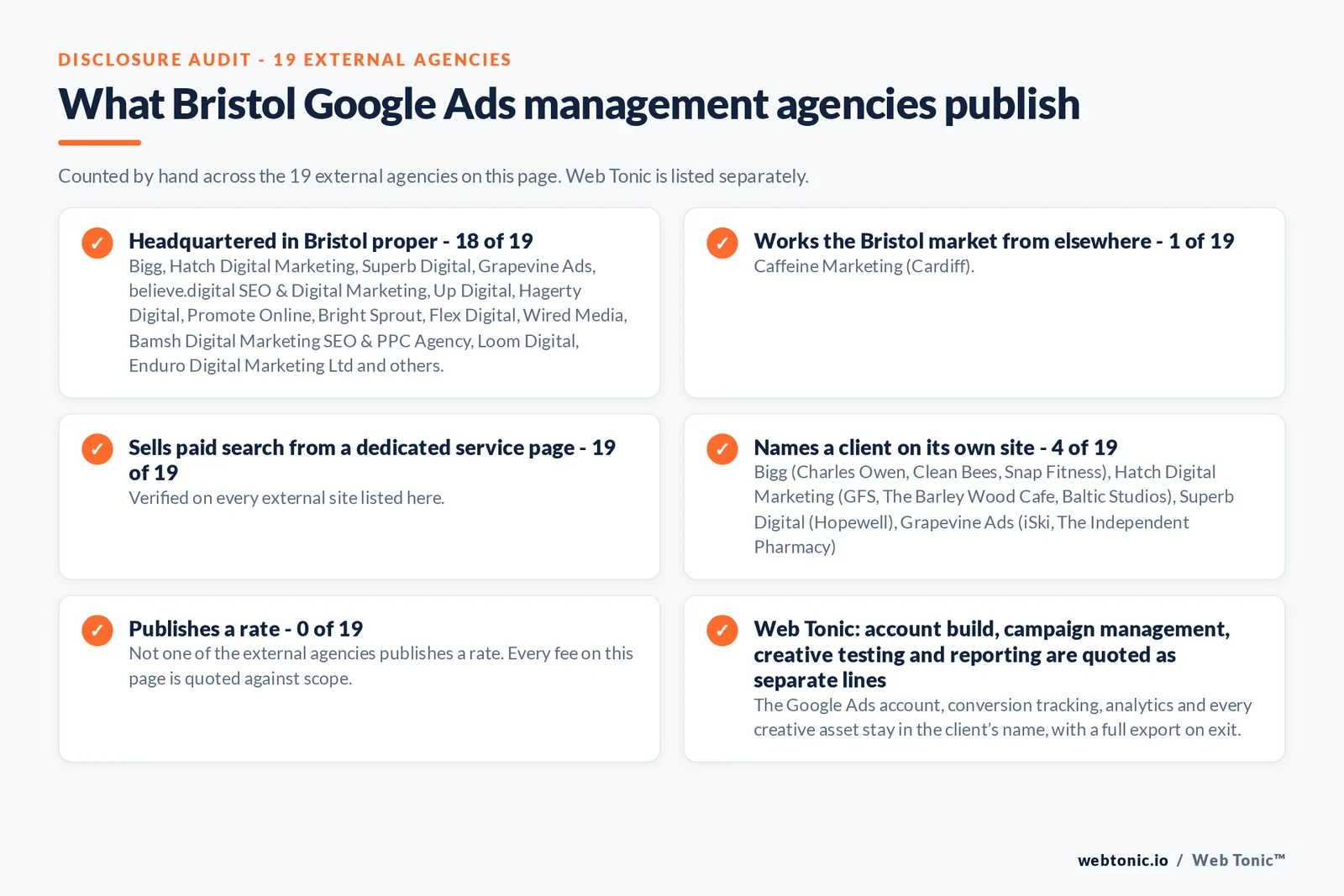 Disclosure checklist counted across the 19 external Bristol Google Ads management agencies on this page: publishing a verified Bristol address 18 of 19; working the Bristol market from elsewhere 1 of 19 (Caffeine Marketing from Cardiff); selling Google Ads management from a dedicated service page 19 of 19; naming a client 4 of 19; publishing a rate 0 of 19; and Web Tonic quoting fixes, content, links and reporting as separate lines