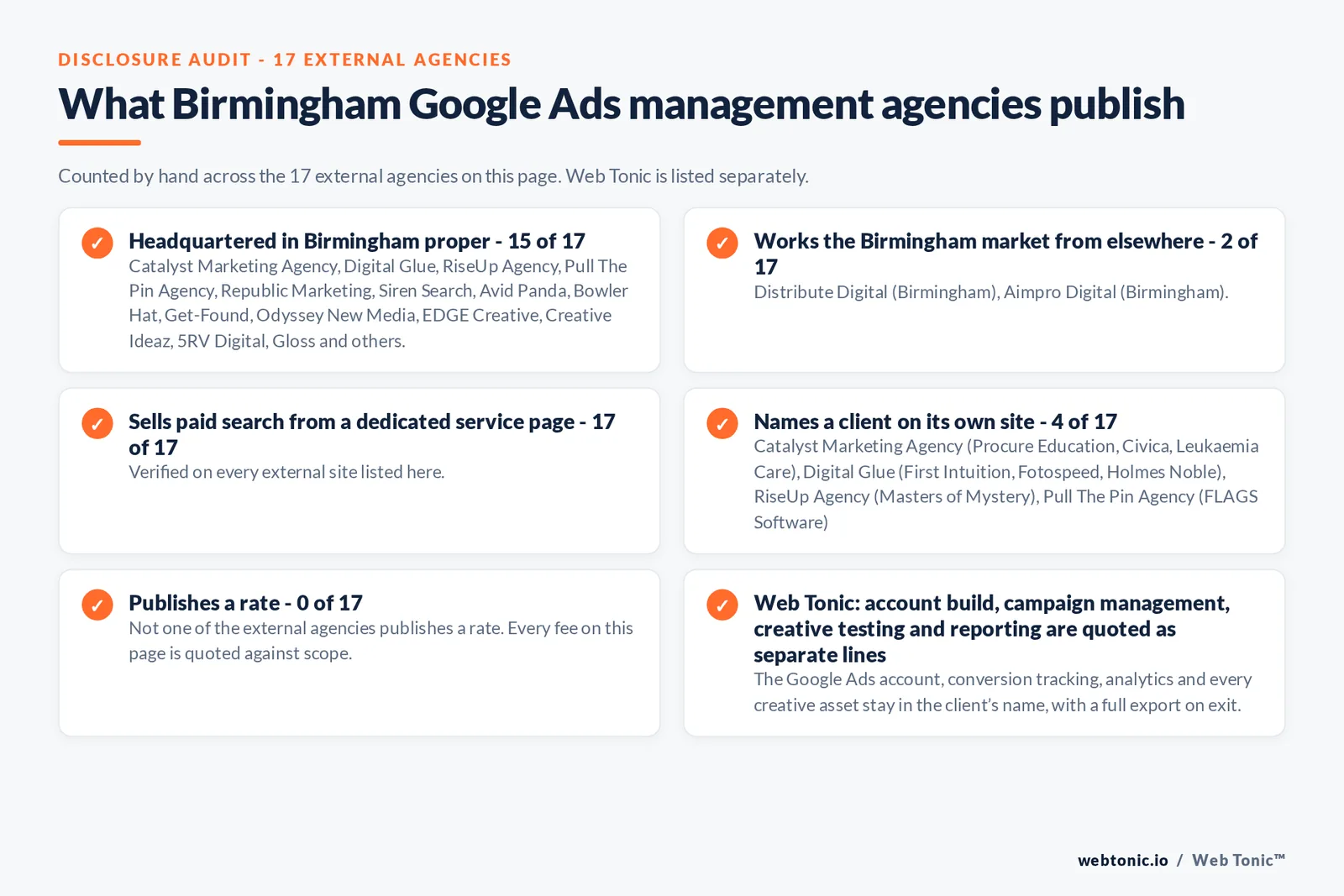 Disclosure checklist counted across the 17 external Birmingham Google Ads management agencies on this page: publishing a verified Birmingham address 15 of 17; working the Birmingham market from elsewhere 2 of 17 (Distribute Digital from Birmingham, Aimpro Digital from Birmingham); selling Google Ads management from a dedicated service page 17 of 17; naming a client 4 of 17; publishing a rate 0 of 17; and Web Tonic quoting fixes, content, links and reporting as separate lines
