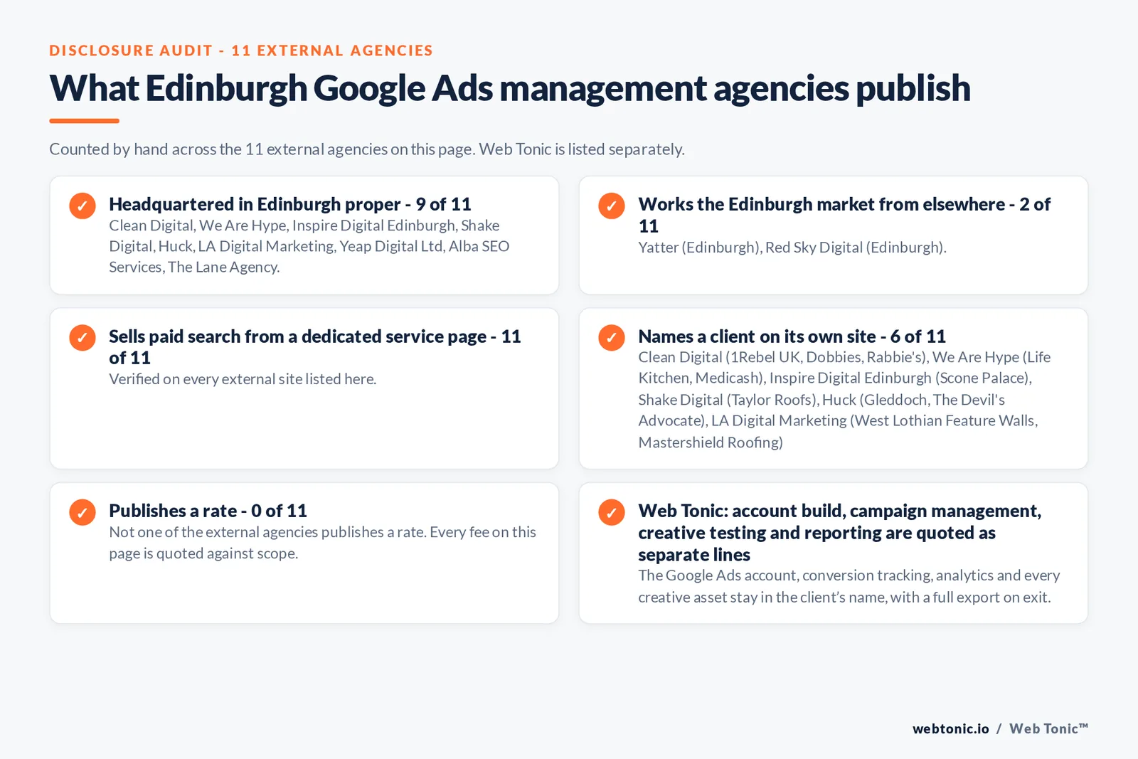 Disclosure checklist counted across the 11 external Edinburgh Google Ads management agencies on this page: publishing a verified Edinburgh address 9 of 11; working the Edinburgh market from elsewhere 2 of 11 (Yatter from Edinburgh, Red Sky Digital from Edinburgh); selling Google Ads management from a dedicated service page 11 of 11; naming a client 6 of 11; publishing a rate 0 of 11; and Web Tonic quoting fixes, content, links and reporting as separate lines