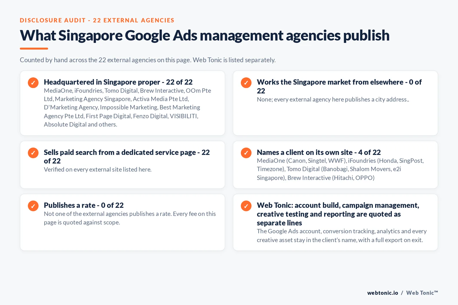 Disclosure checklist counted across the 22 external Singapore Google Ads management agencies on this page: publishing a verified Singapore address 22 of 22; working the Singapore market from elsewhere 0 of 22; selling Google Ads management from a dedicated service page 22 of 22; naming a client 4 of 22; publishing a rate 0 of 22; and Web Tonic quoting fixes, content, links and reporting as separate lines