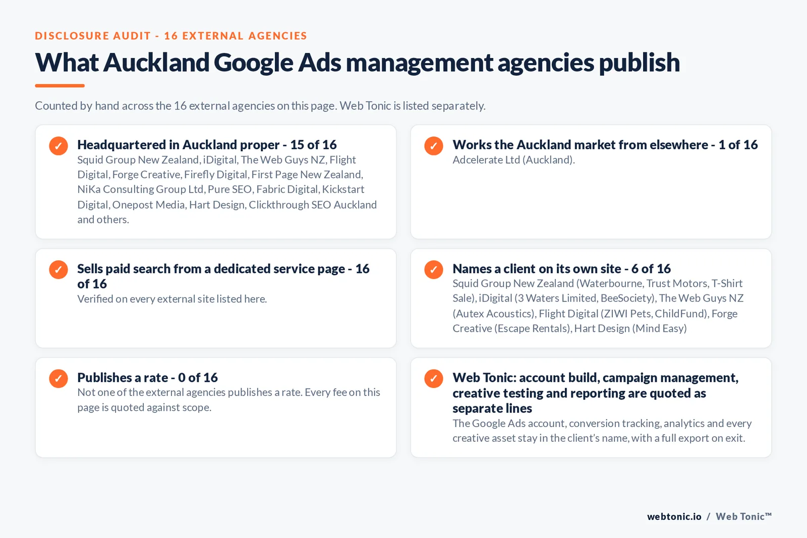 Disclosure checklist counted across the 16 external Auckland Google Ads management agencies on this page: publishing a verified Auckland address 15 of 16; working the Auckland market from elsewhere 1 of 16 (Adcelerate Ltd from Auckland); selling Google Ads management from a dedicated service page 16 of 16; naming a client 6 of 16; publishing a rate 0 of 16; and Web Tonic quoting fixes, content, links and reporting as separate lines